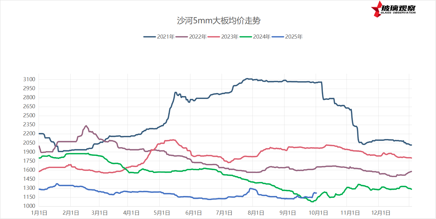2025年9月28日浮法玻璃基本面汇总