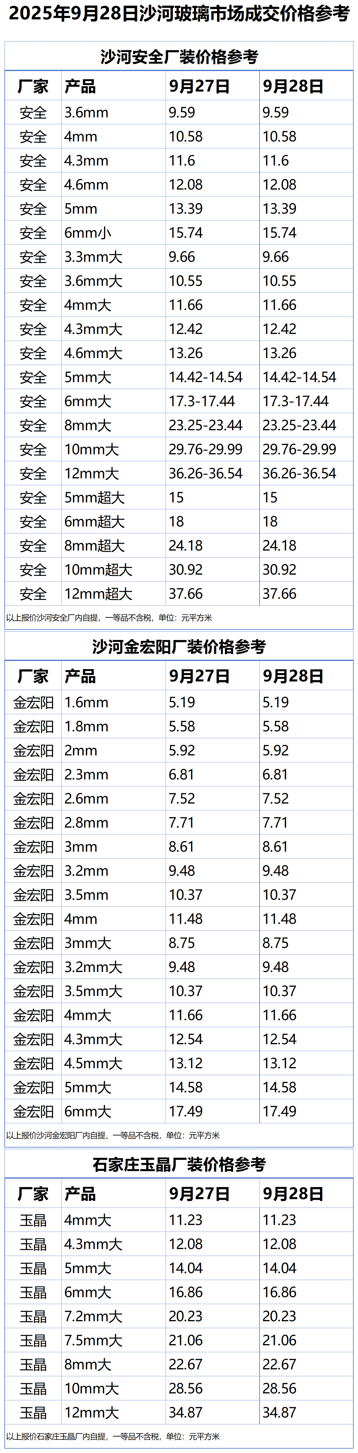 2025年9月28日沙河浮法玻璃样本价格参考