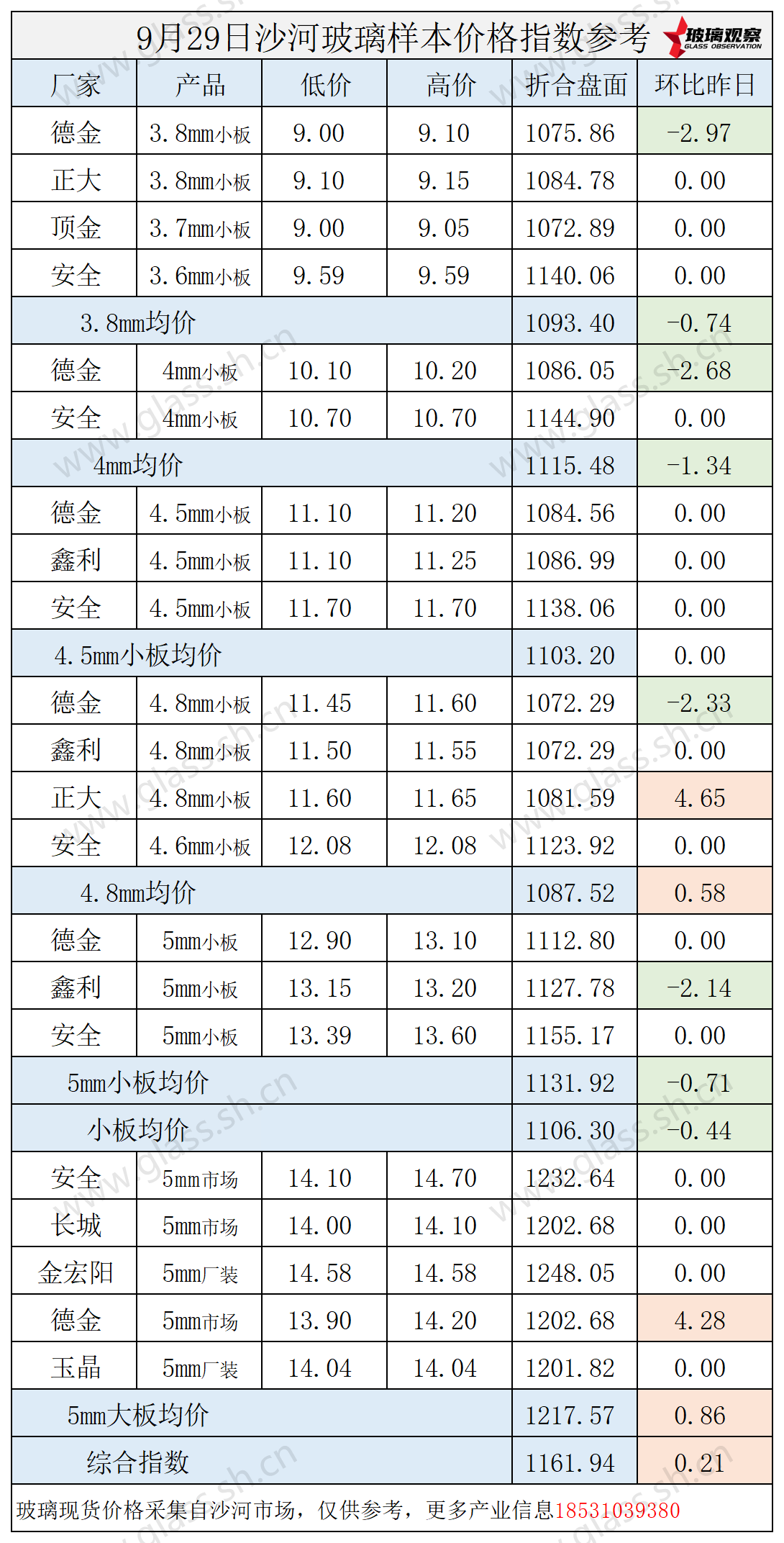 2025年9月29日沙河玻璃价格指数发布