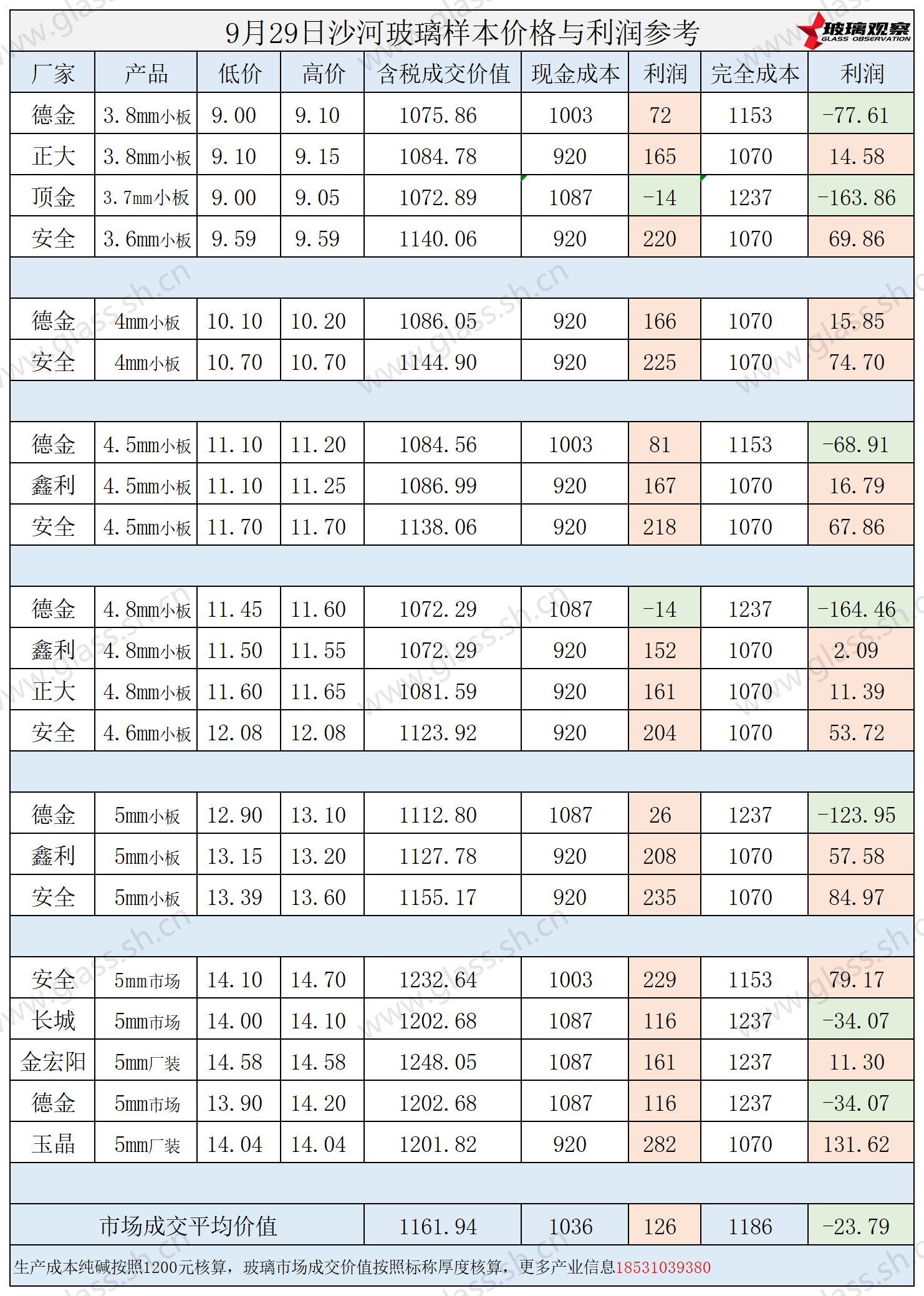 2025年9月29日沙河玻璃样本价格利润参考