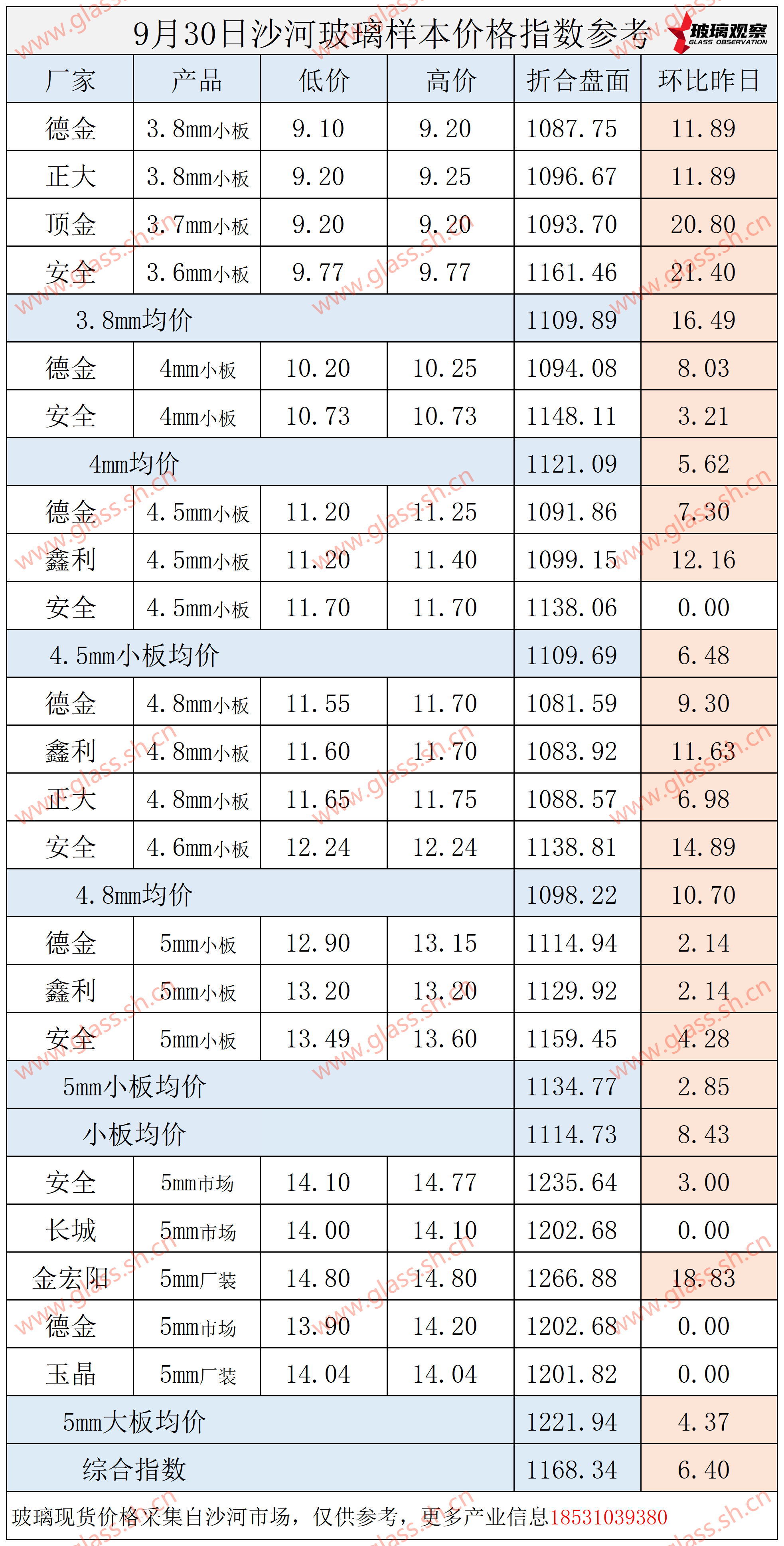 2025年10月4日沙河玻璃价格指数发布