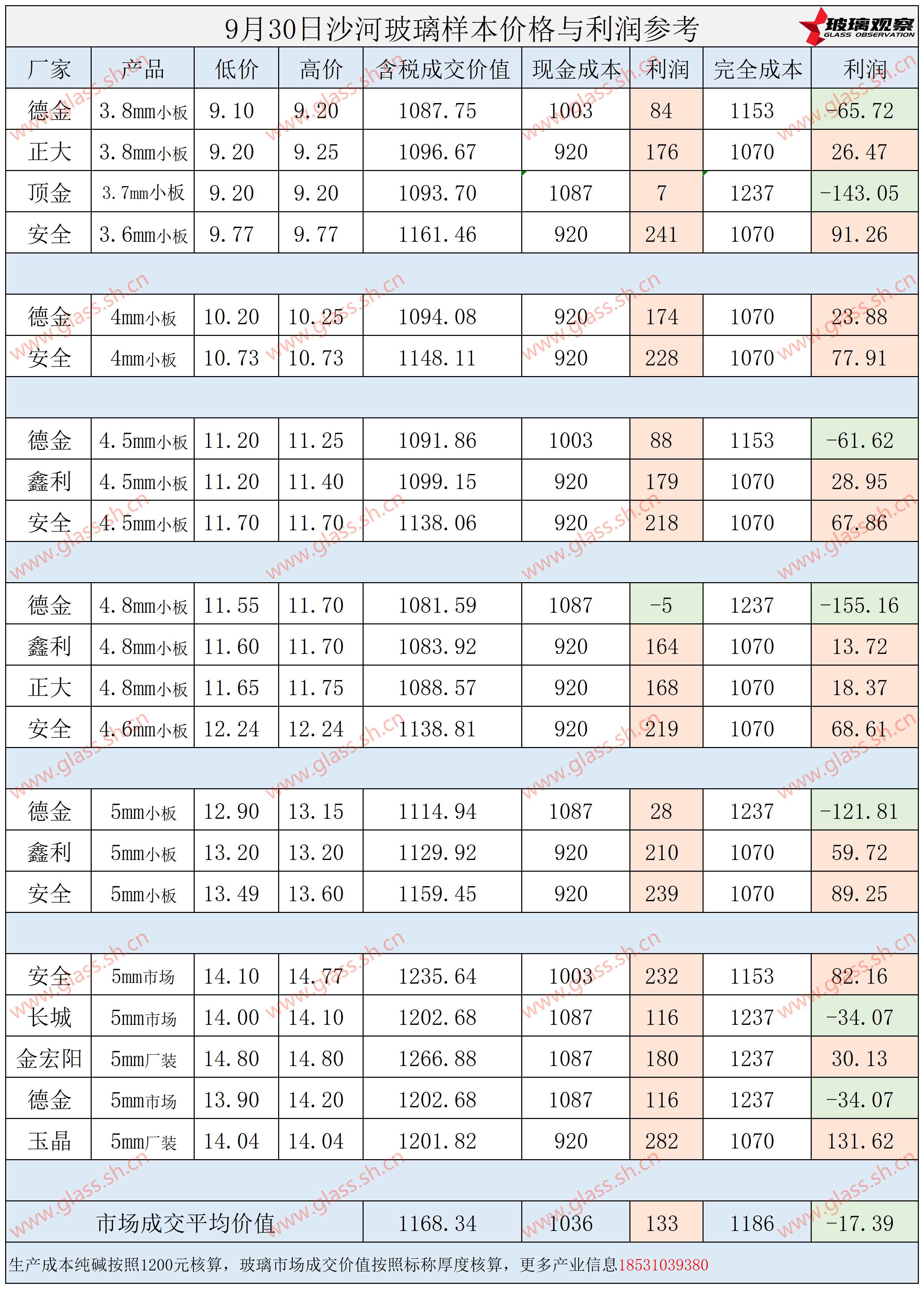 2025年9月30日沙河玻璃样本价格利润参考