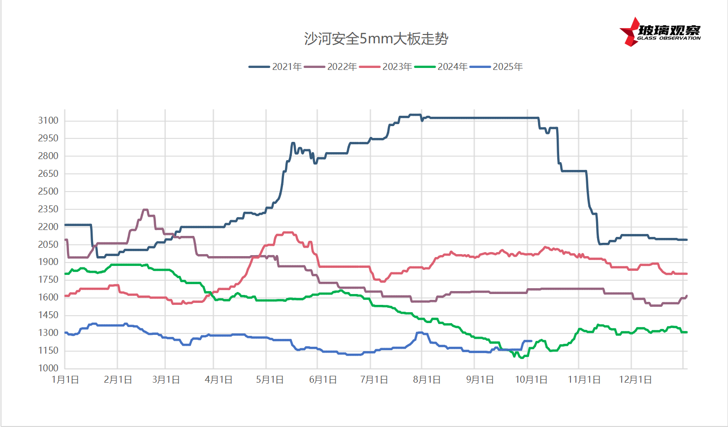 2025年10月4日沙河安全厂装价格参考