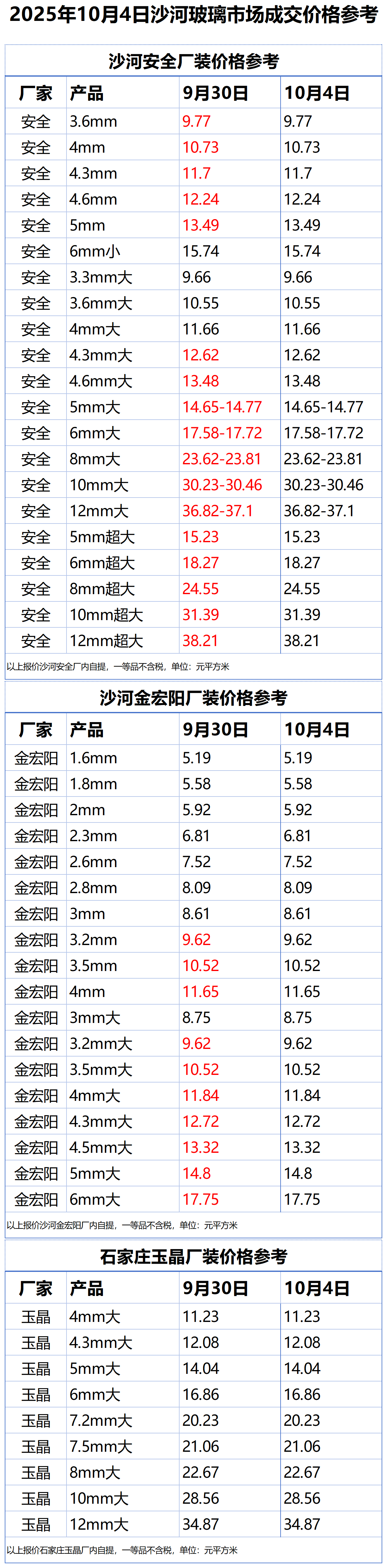 2025年10月4日沙河浮法玻璃样本价格参考