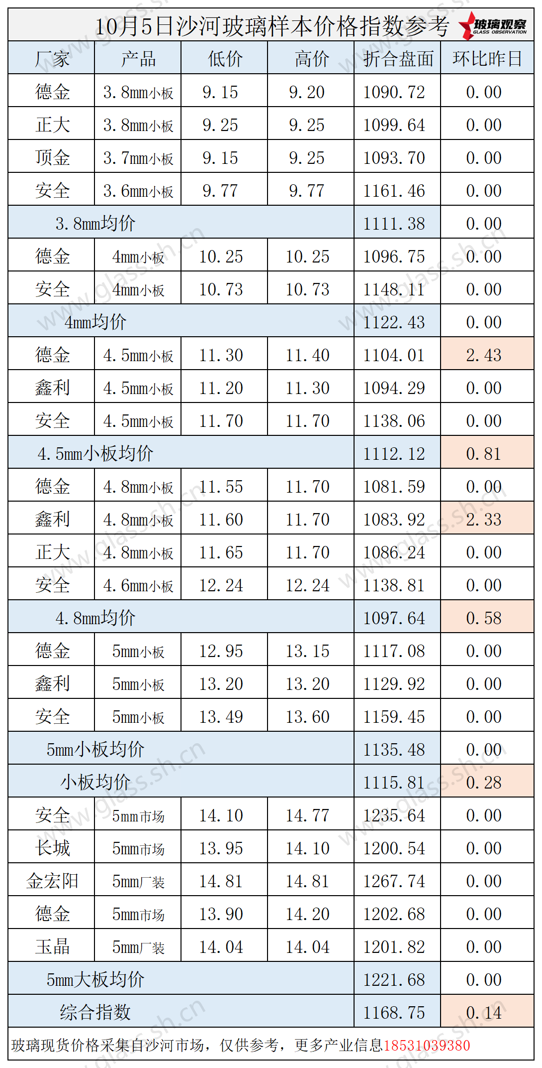 2025年10月5日沙河玻璃价格指数发布