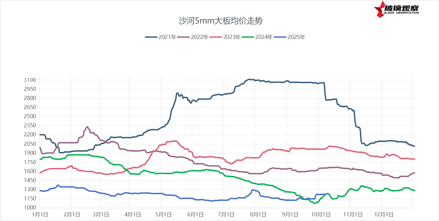 2025年10月7日沙河浮法玻璃样本价格参考