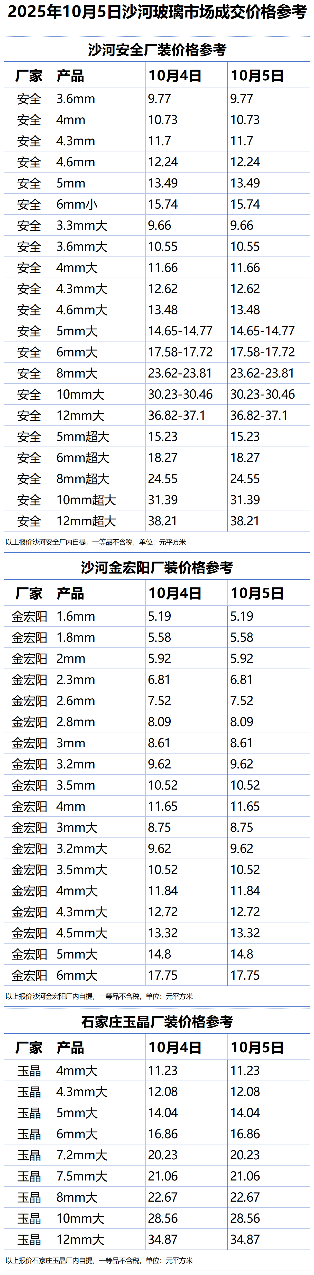 2025年10月5日沙河浮法玻璃样本价格参考