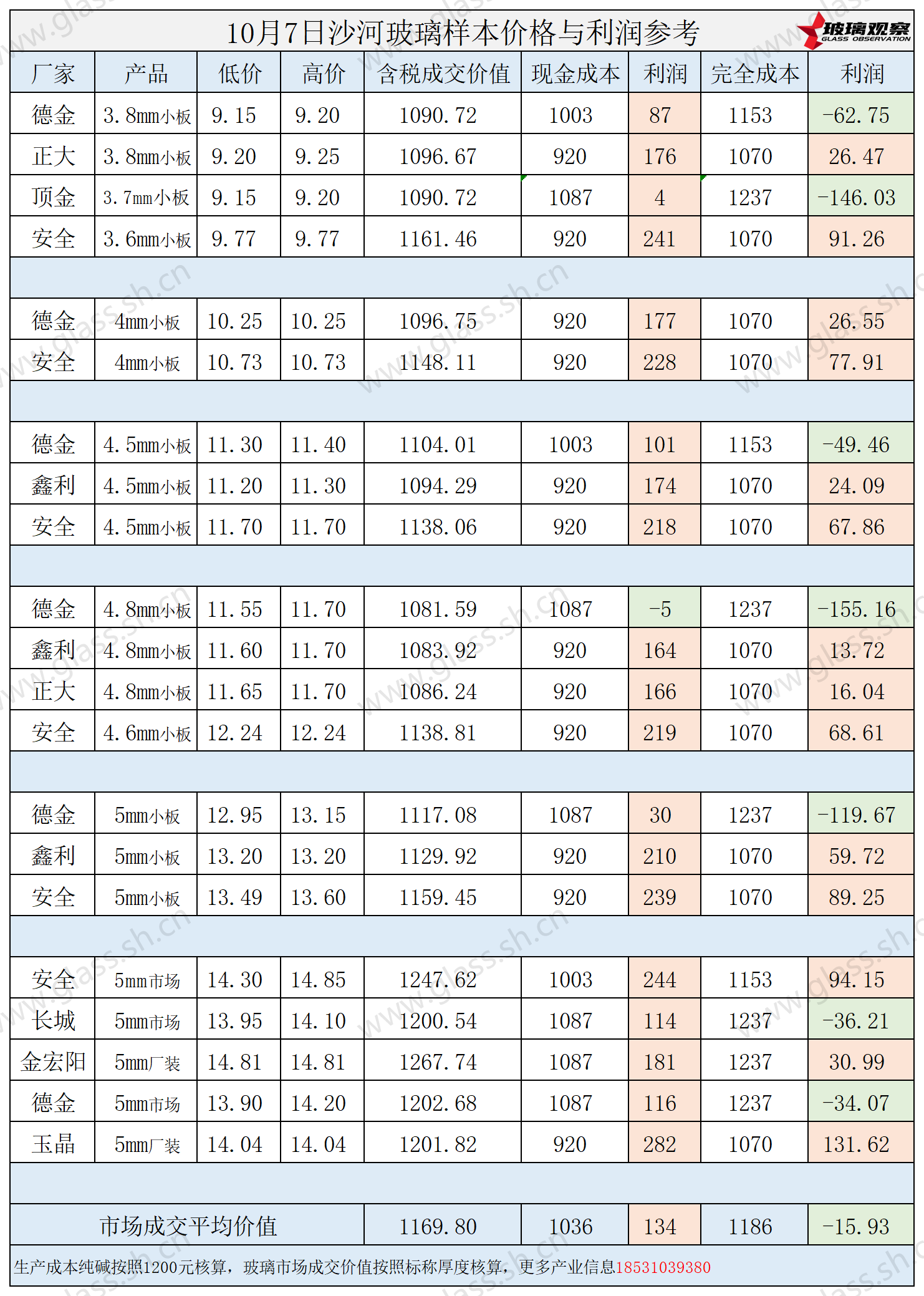 2025年10月7日沙河玻璃样本价格利润参考