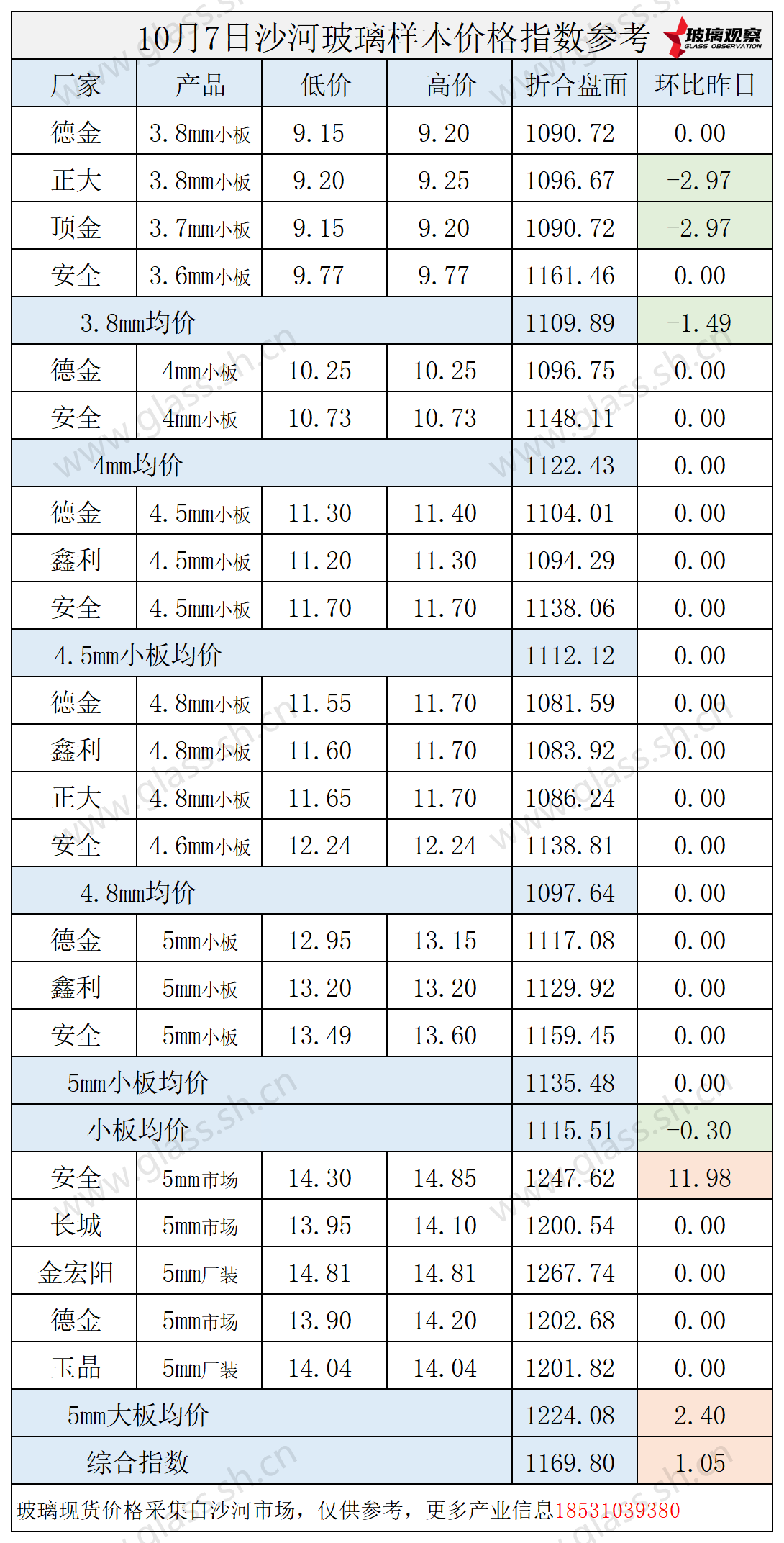 2025年10月8日沙河正大市场价格参考