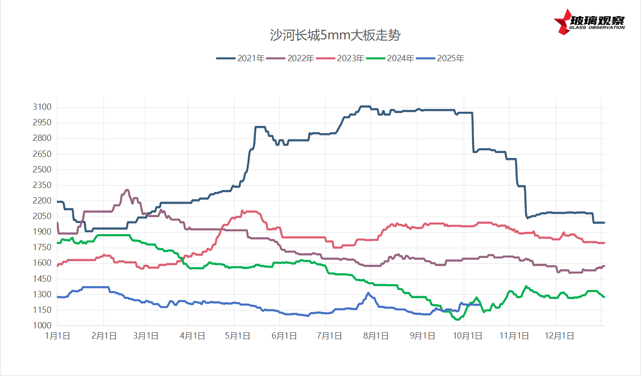 2025年10月9日沙河鑫利市场价格参考