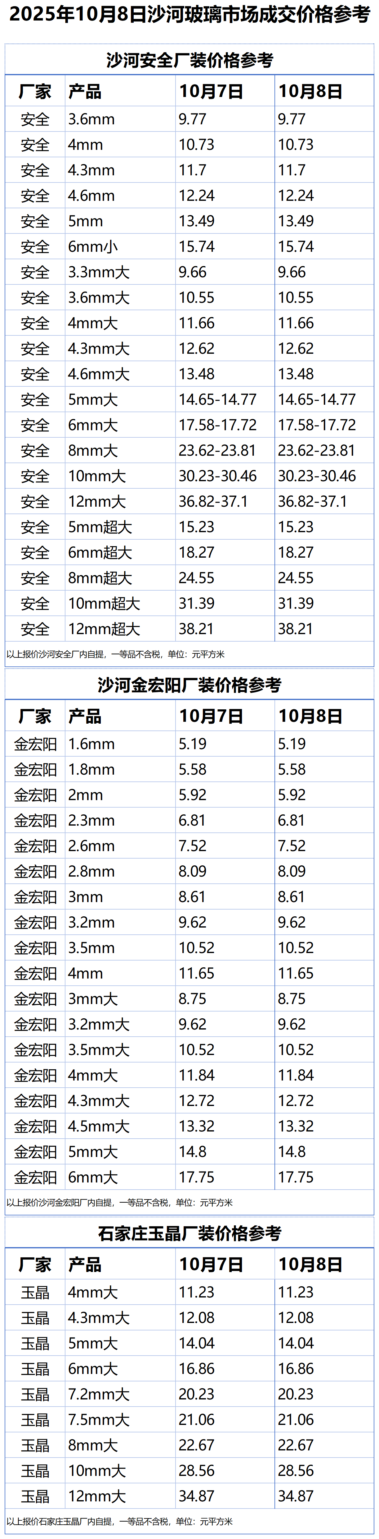 2025年10月8日沙河浮法玻璃样本价格参考