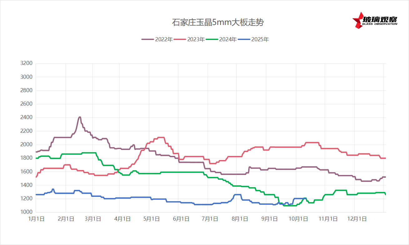 2025年10月9日沙河长红市场价格参考