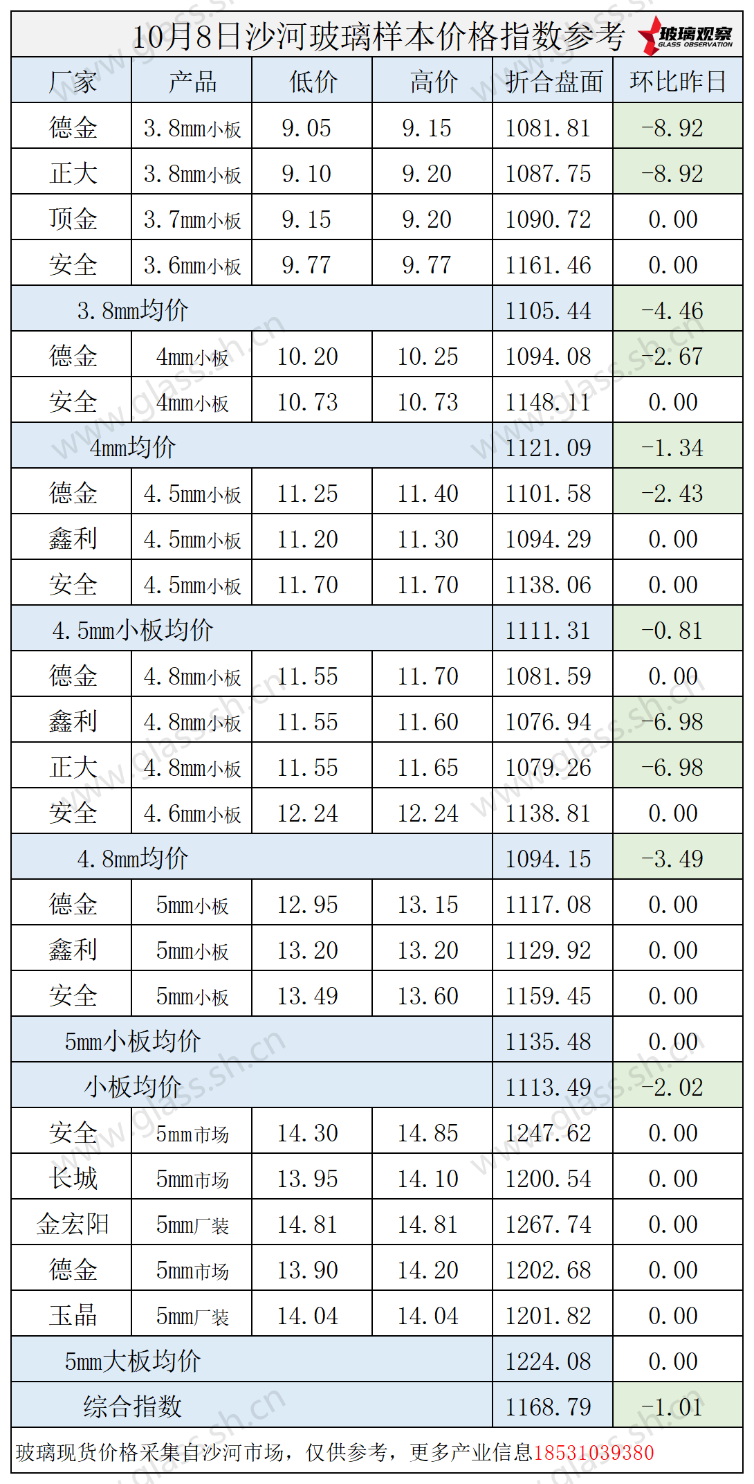 2025年10月9日沙河玻璃价格指数发布