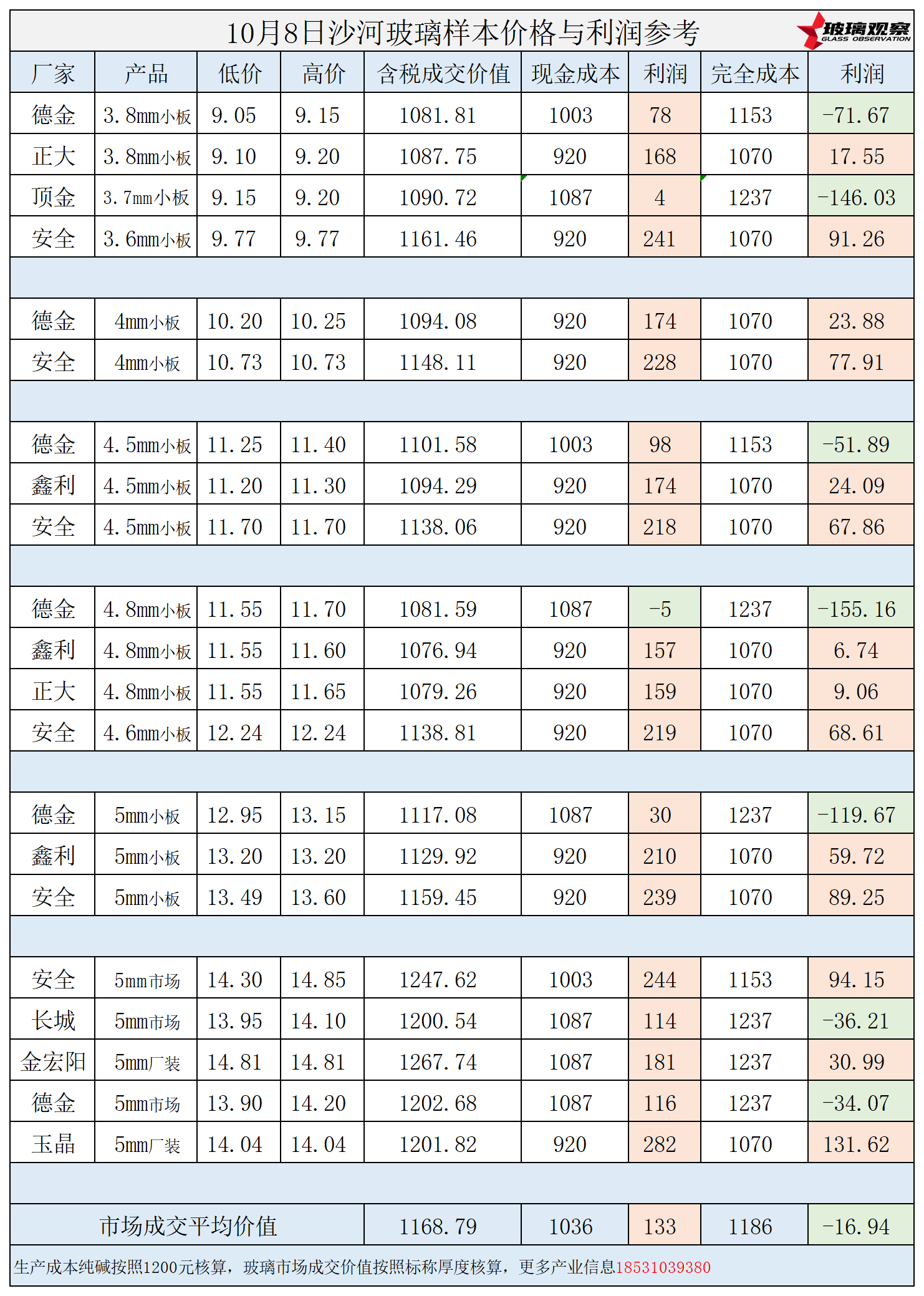2025年10月8日沙河玻璃样本价格利润参考