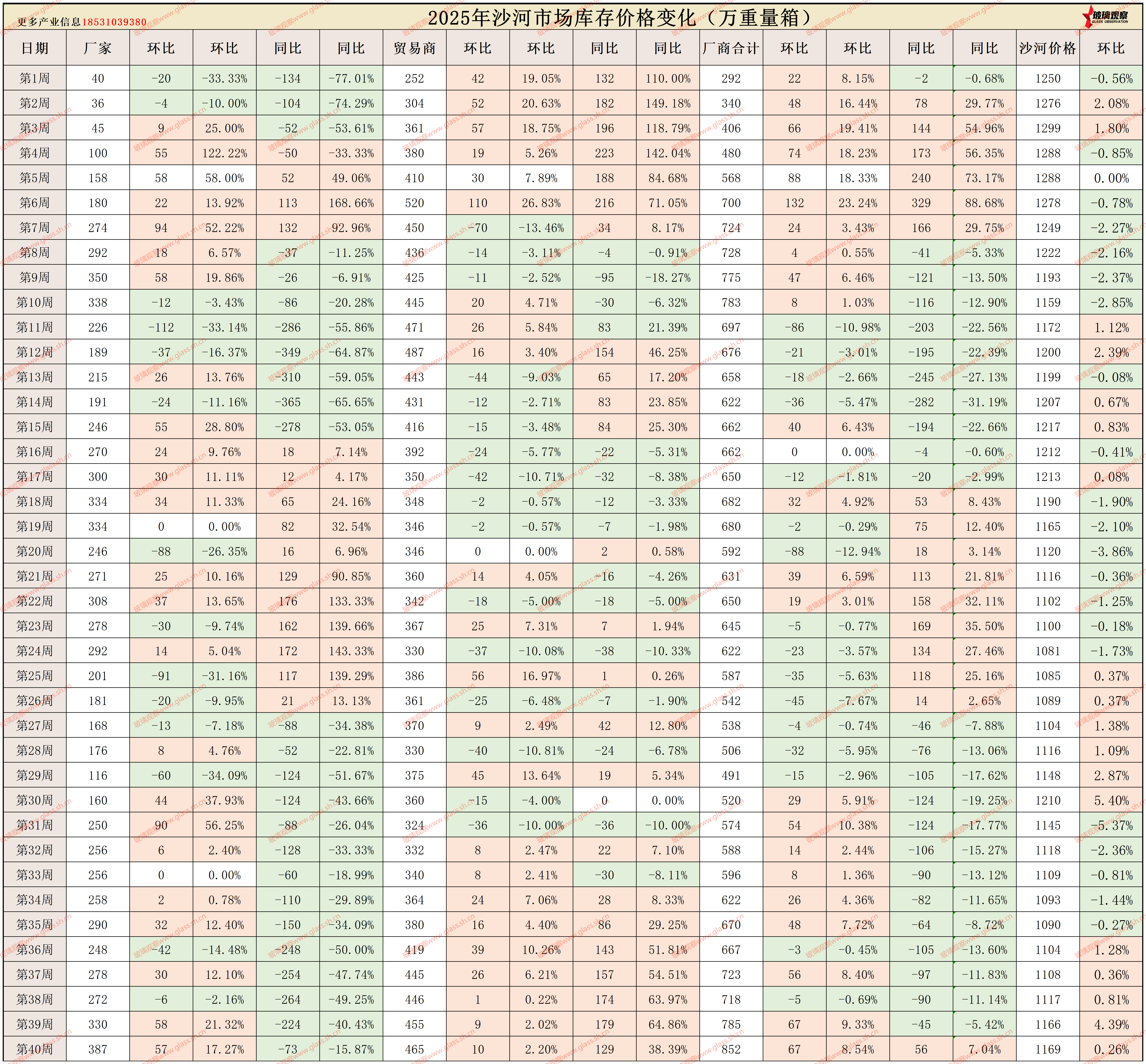 2025年沙河浮法玻璃区域库存统计(第四十周)