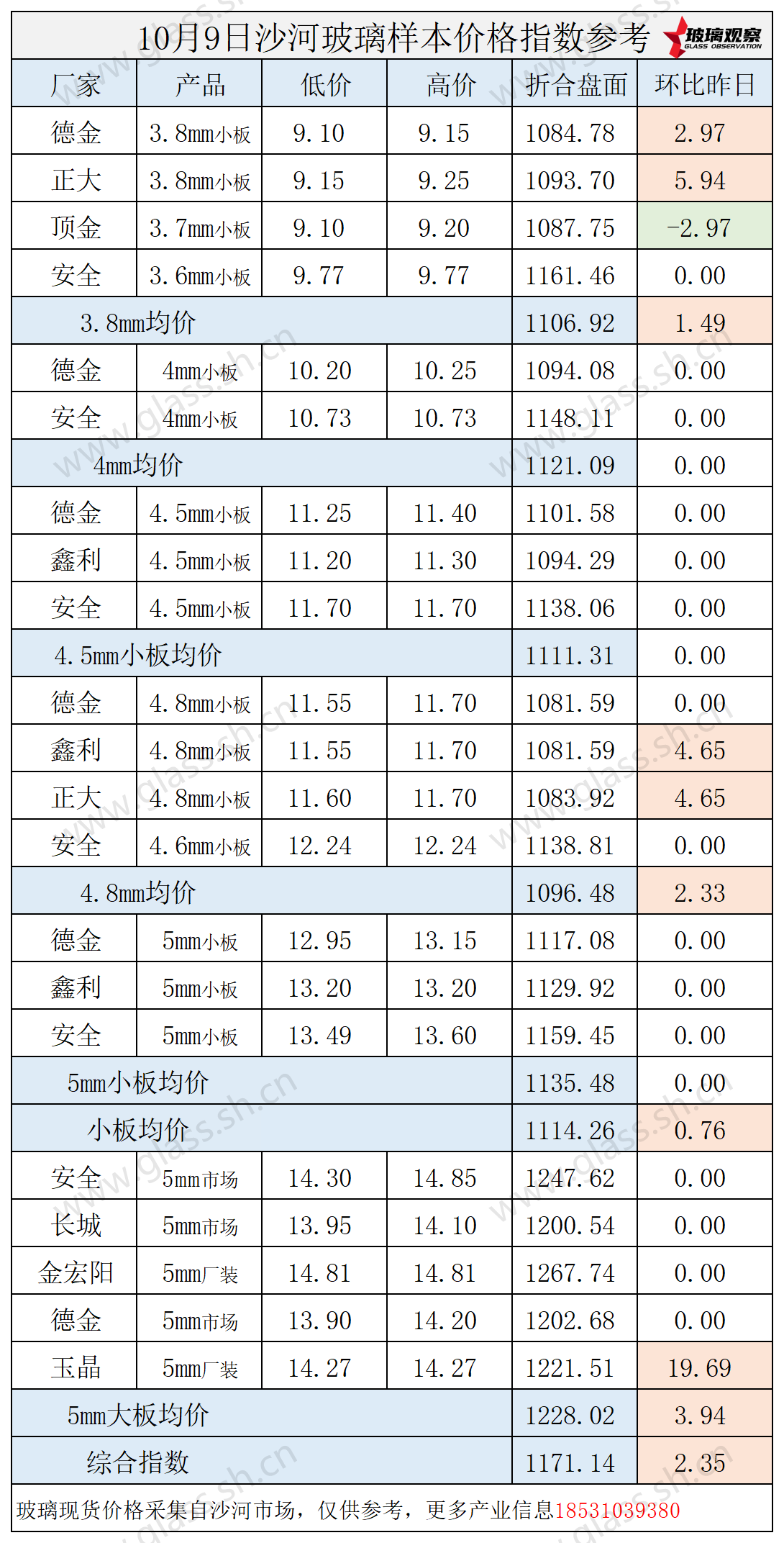 2025年10月10日沙河玻璃价格指数发布