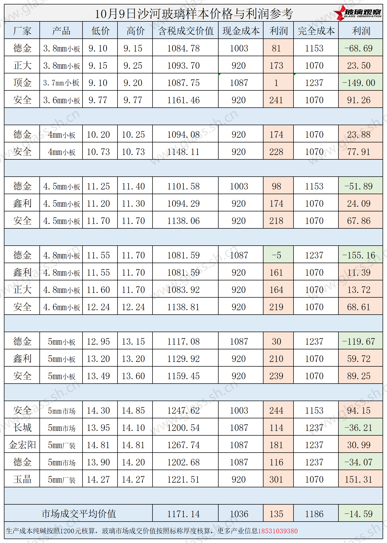 2025年10月9日沙河玻璃样本价格利润参考