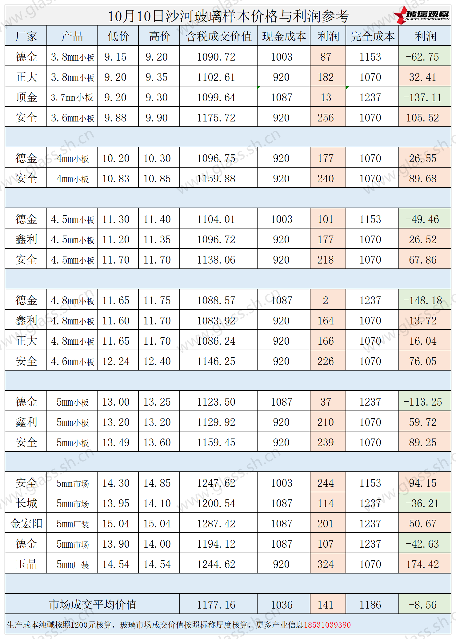2025年10月10日沙河玻璃样本价格利润参考