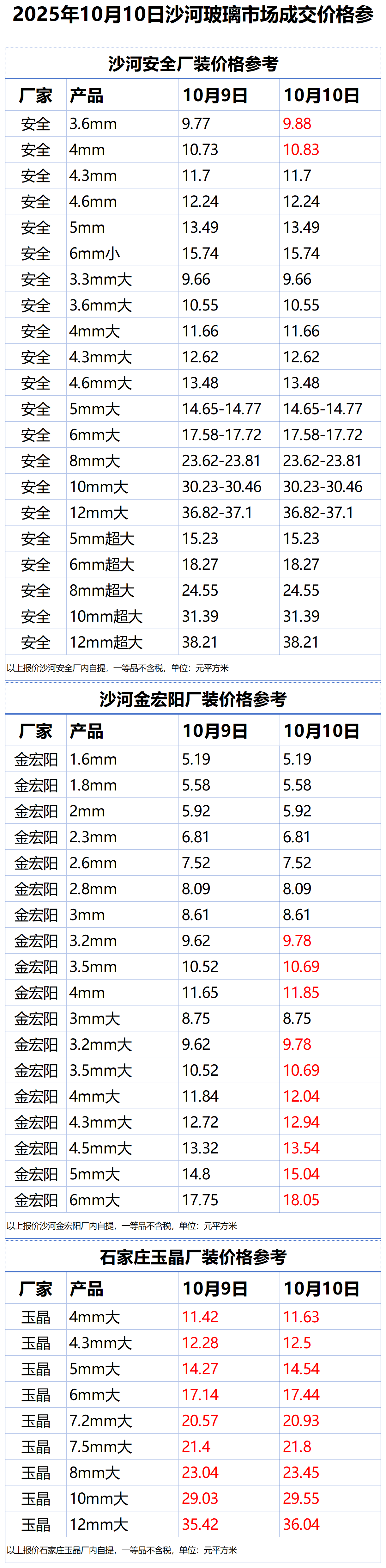 2025年10月10日沙河浮法玻璃样本价格参考