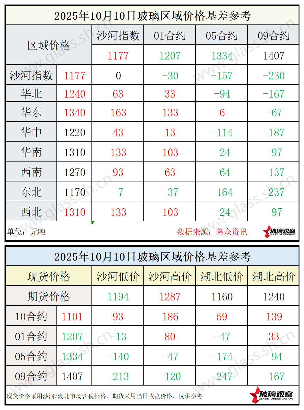 2025年10月10日浮法玻璃期现基差参考