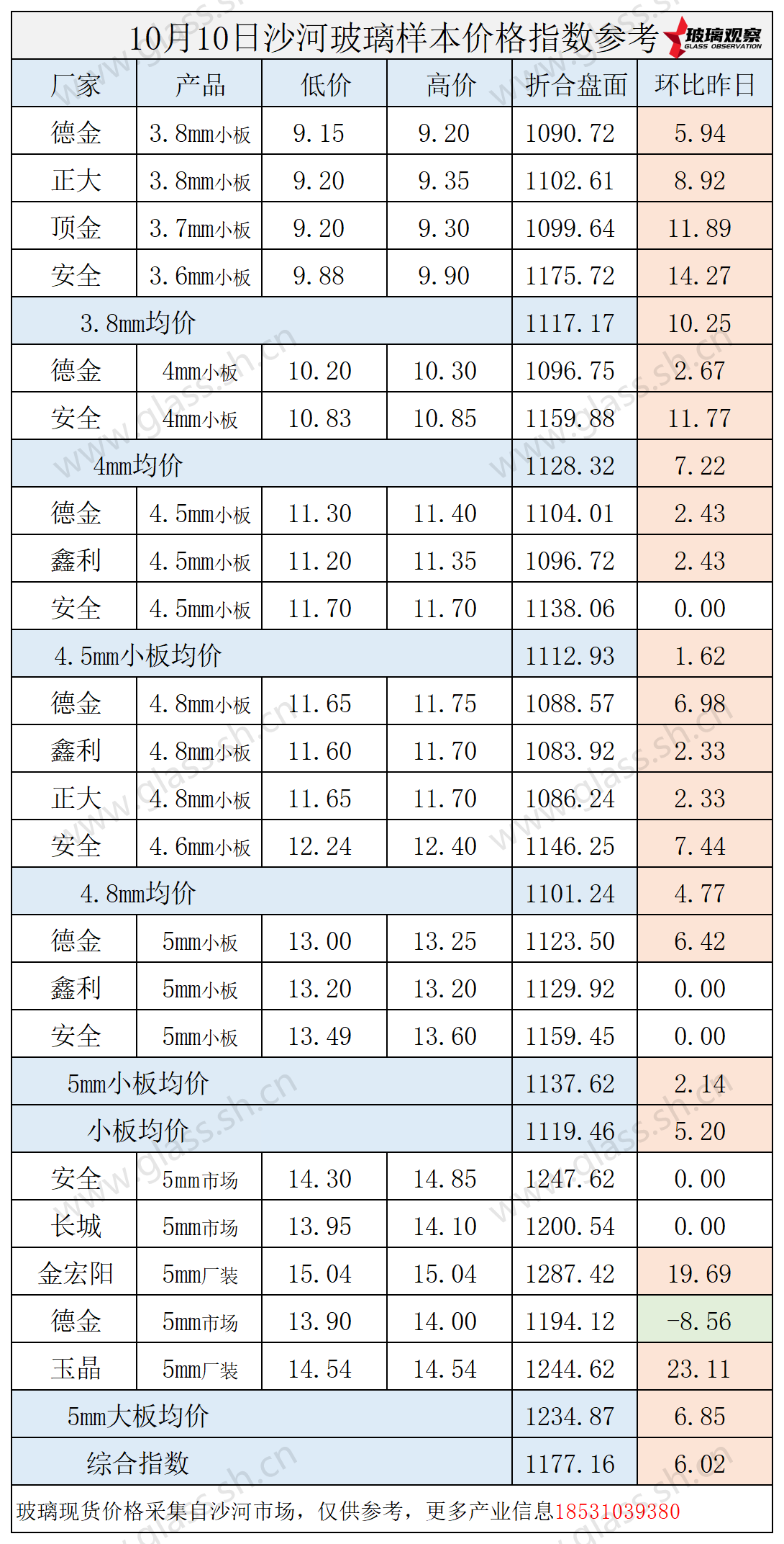 2025年10月11日沙河玻璃价格指数发布