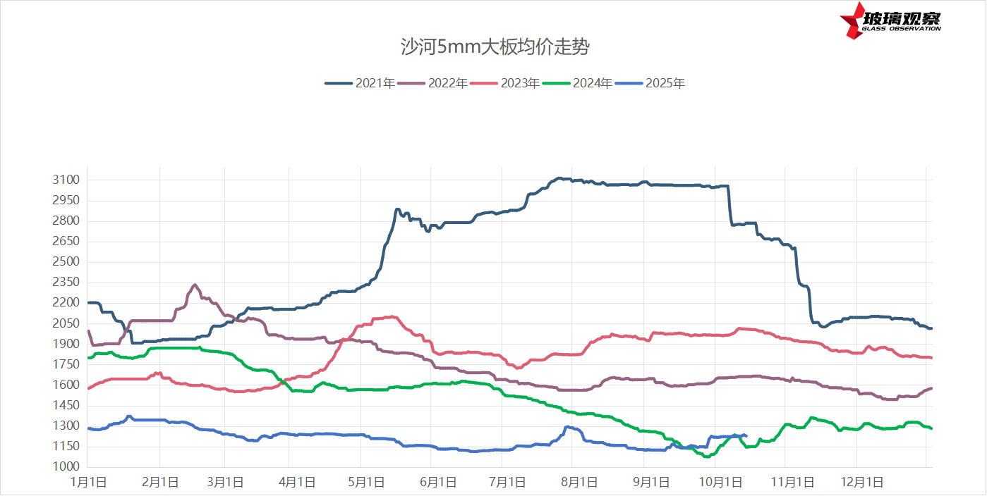 2025年10月11日浮法玻璃基本面汇总