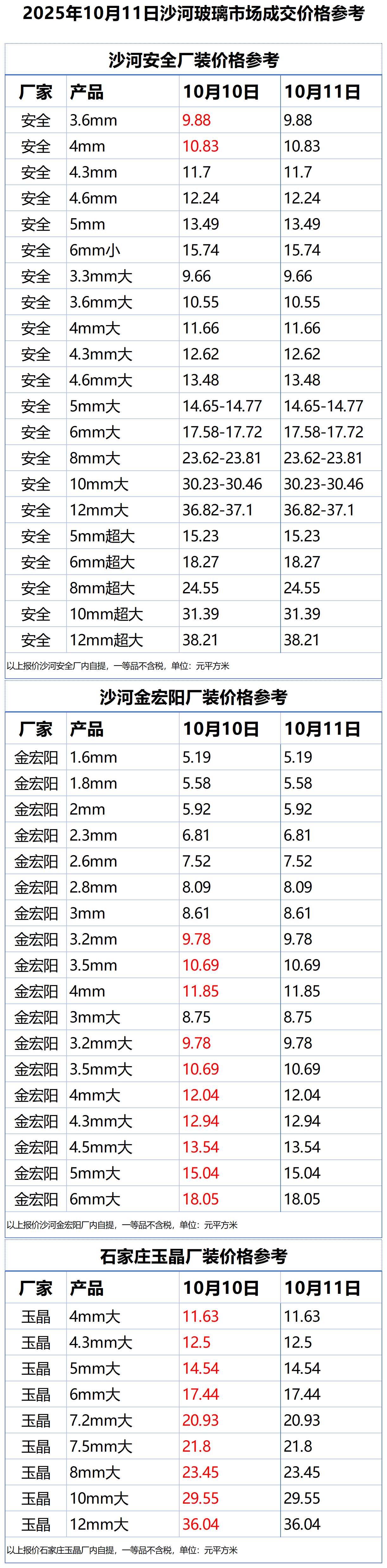2025年10月11日沙河浮法玻璃样本价格参考