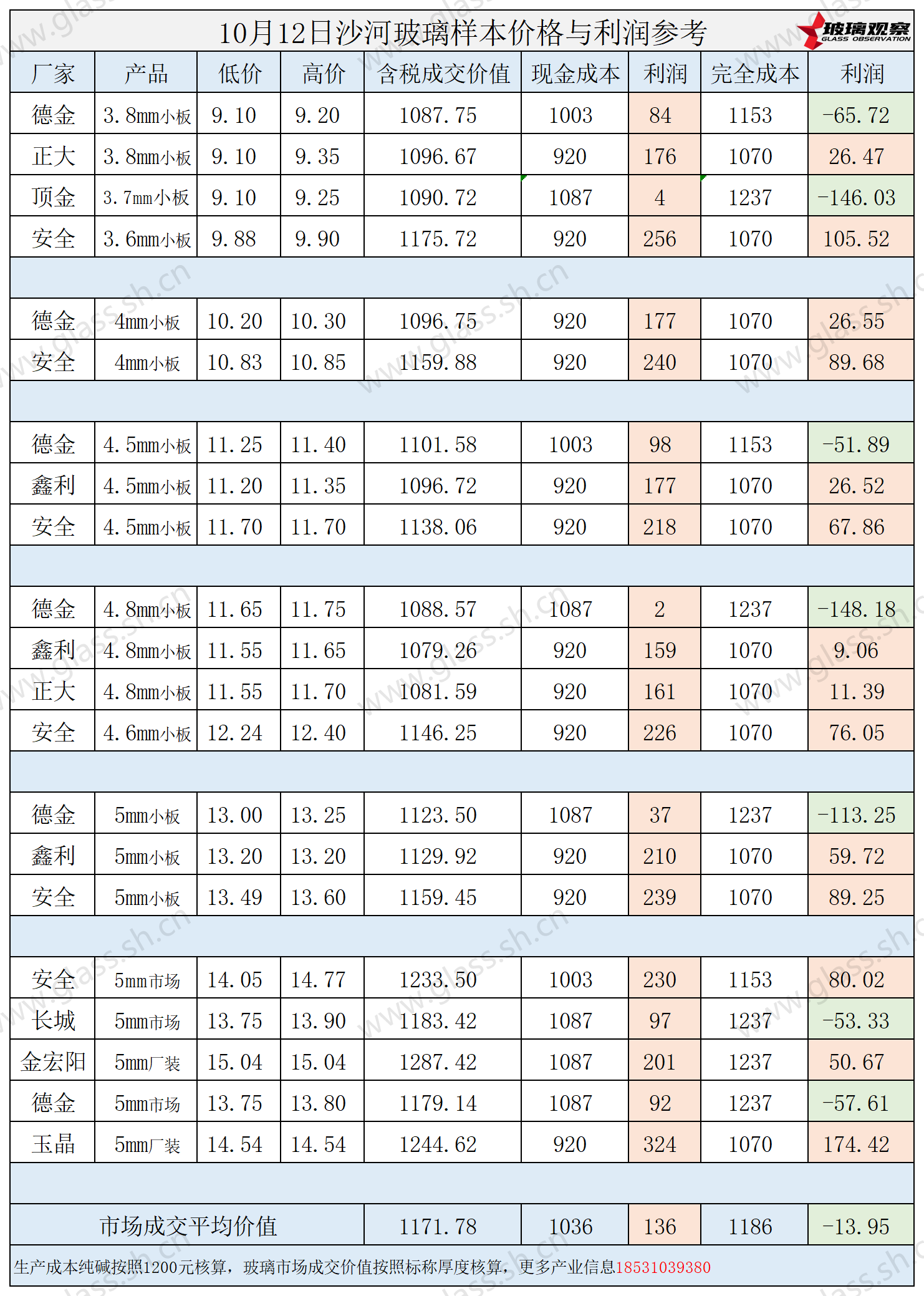 2025年10月12日沙河玻璃样本价格利润参考