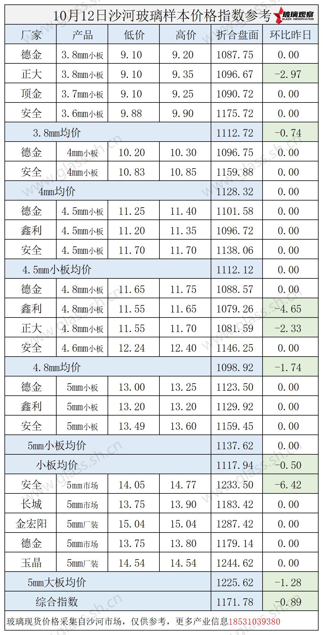 2025年10月12日沙河玻璃价格指数发布