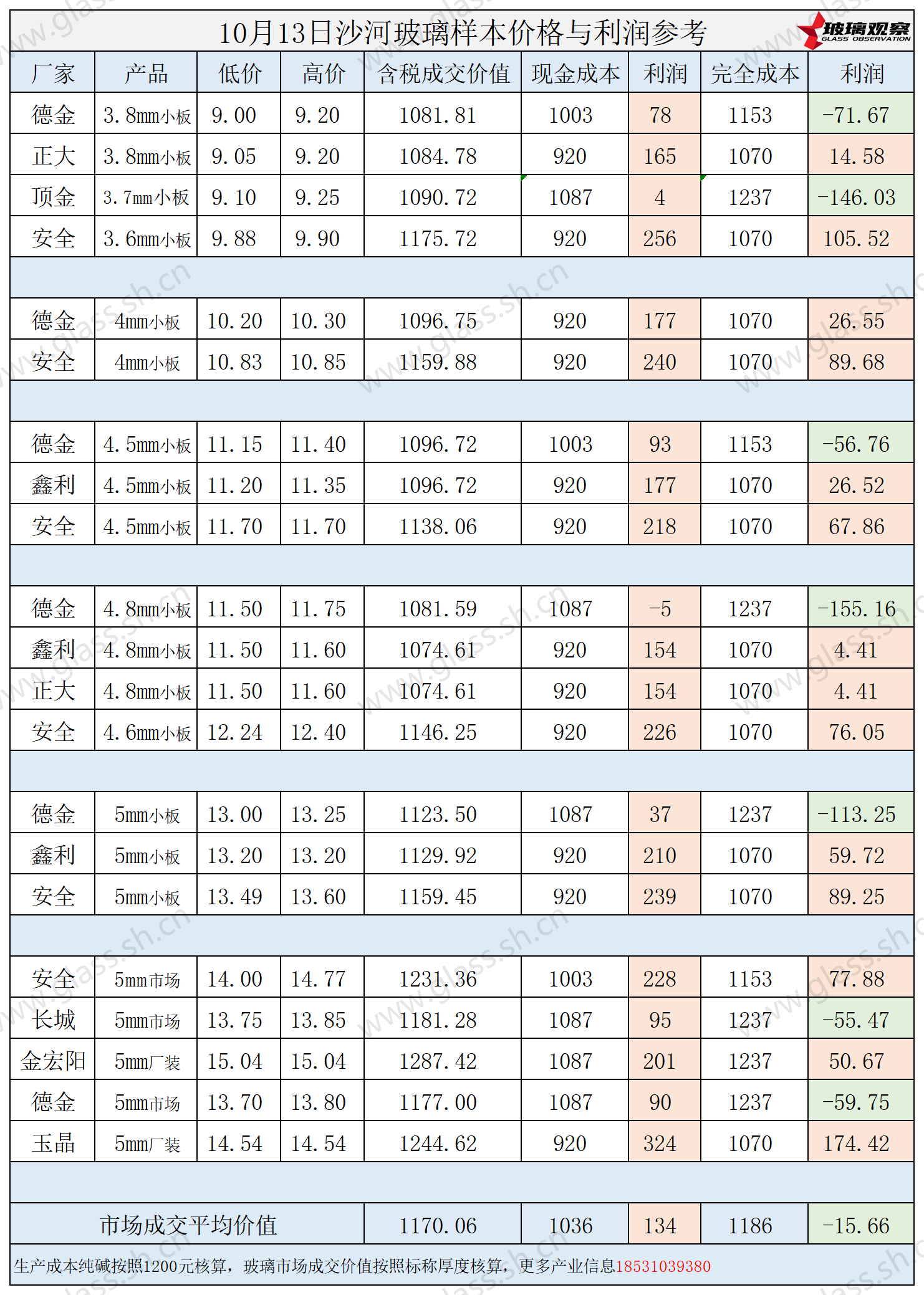 2025年10月13日沙河玻璃样本价格利润参考