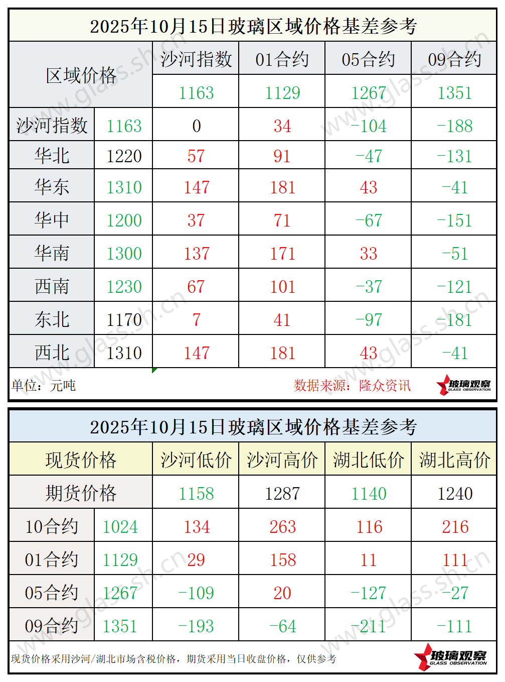 2025年10月15日浮法玻璃期现基差参考