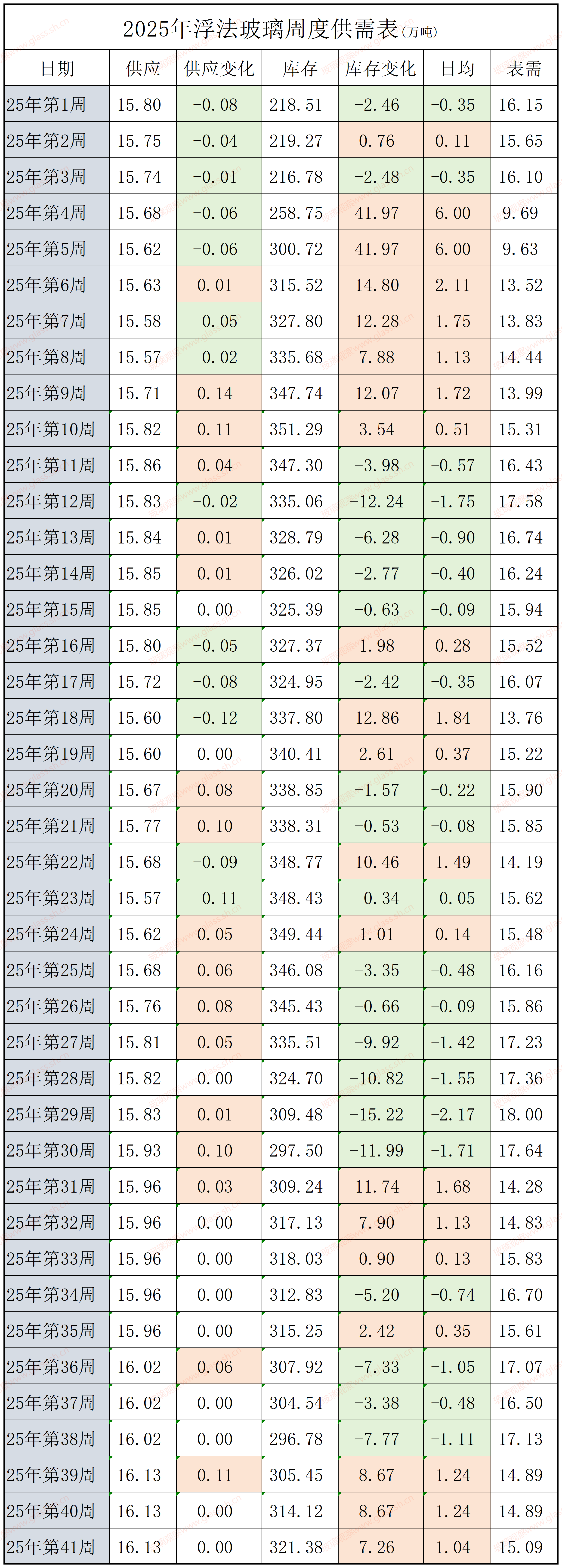 2022-2025年浮法玻璃供需平衡表(第四十一周)