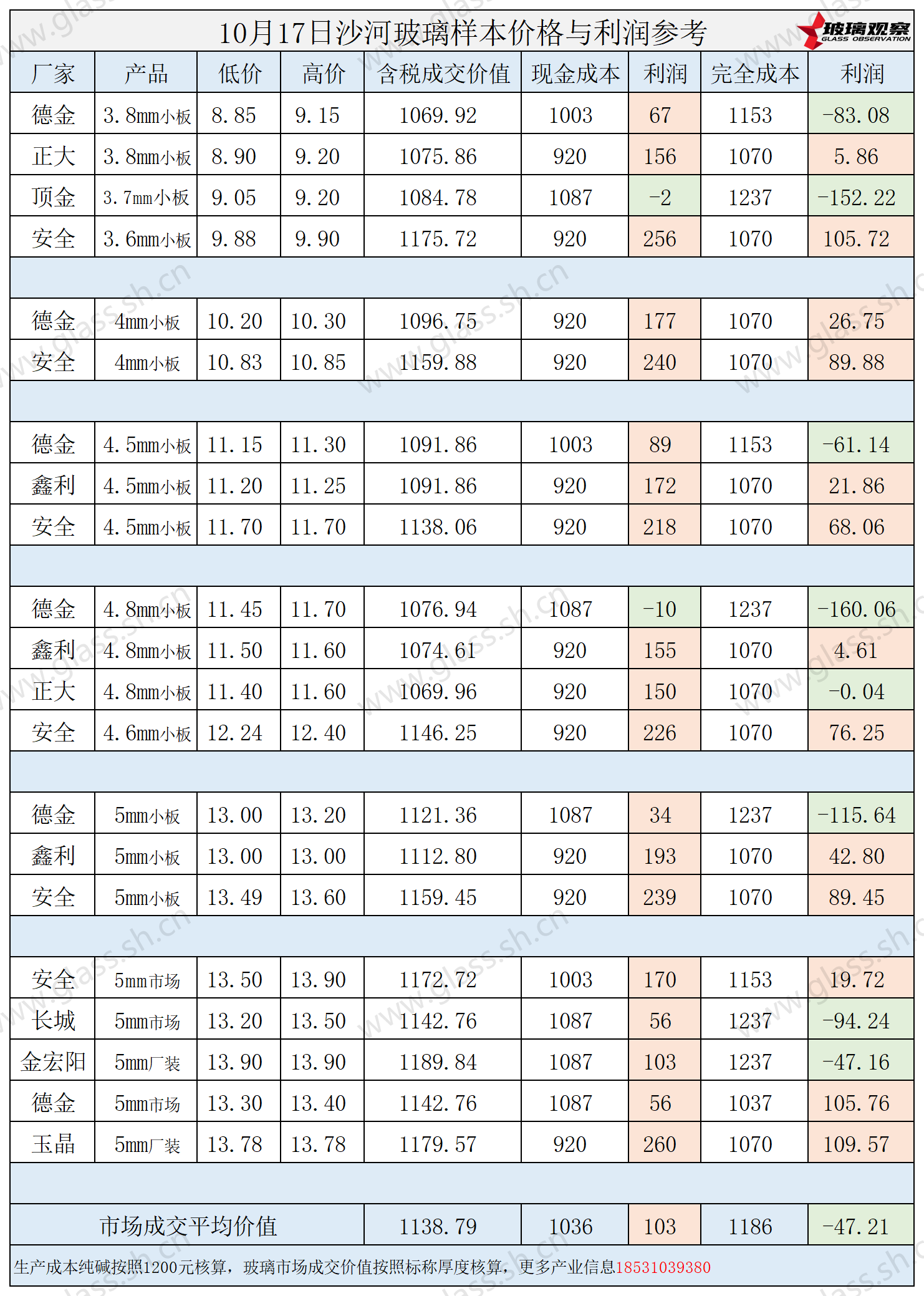 2025年10月17日沙河玻璃样本价格利润参考