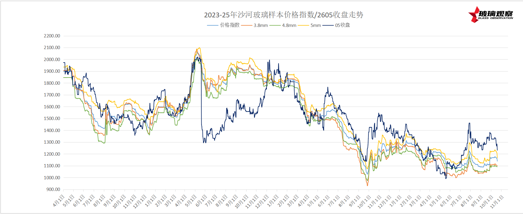 2025年10月20日浮法玻璃基本面汇总