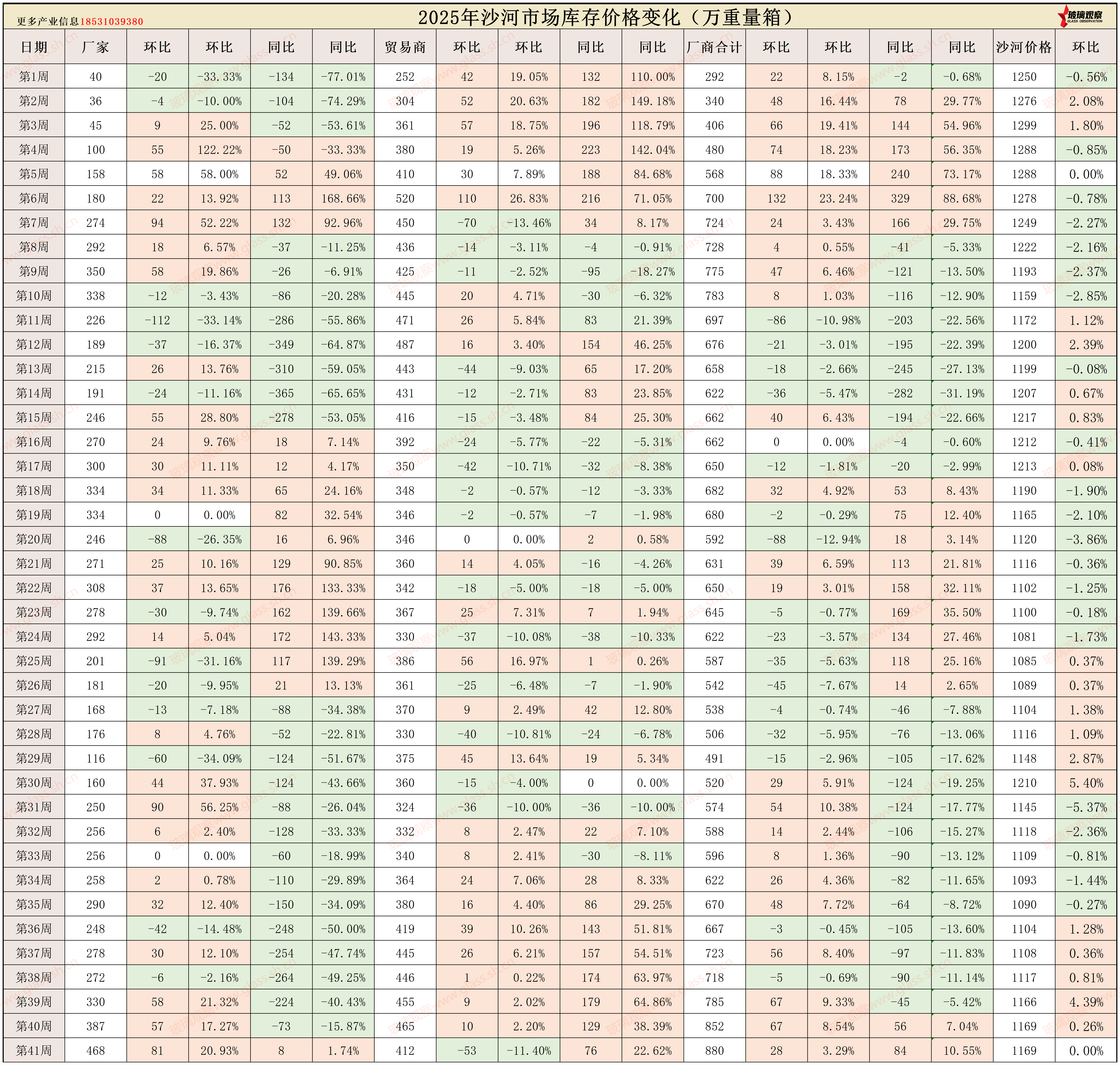 2025年沙河浮法玻璃区域库存统计(第四十一周)
