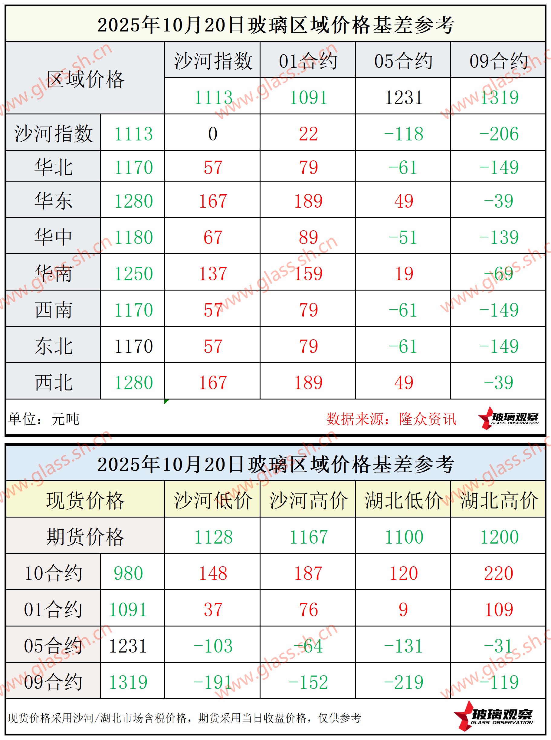 2025年10月20日浮法玻璃期现基差参考