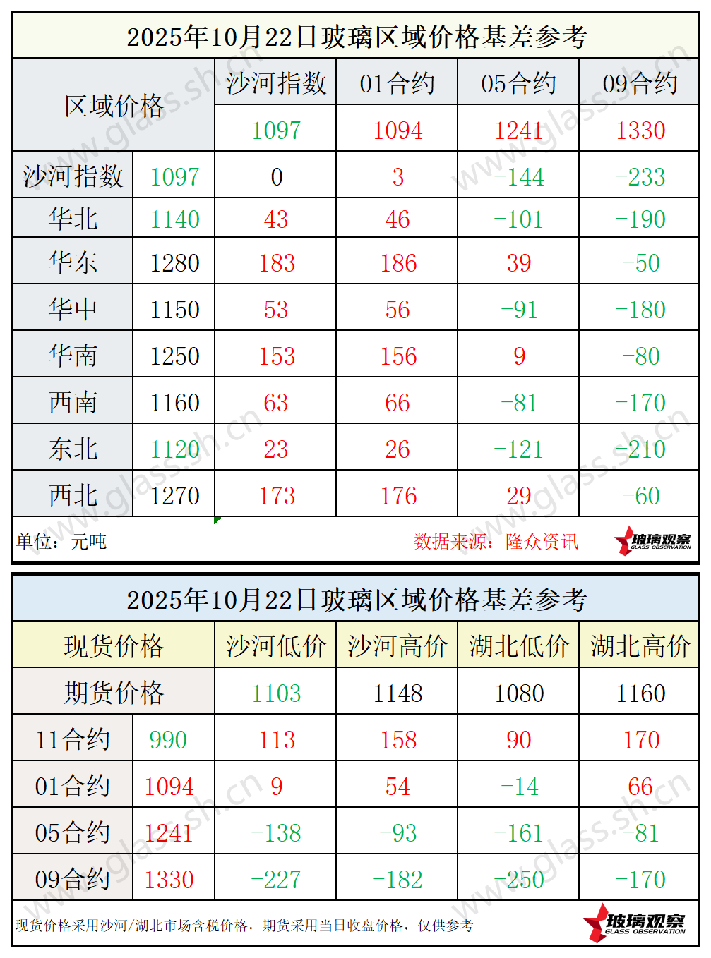 2025年10月22日浮法玻璃期现基差参考