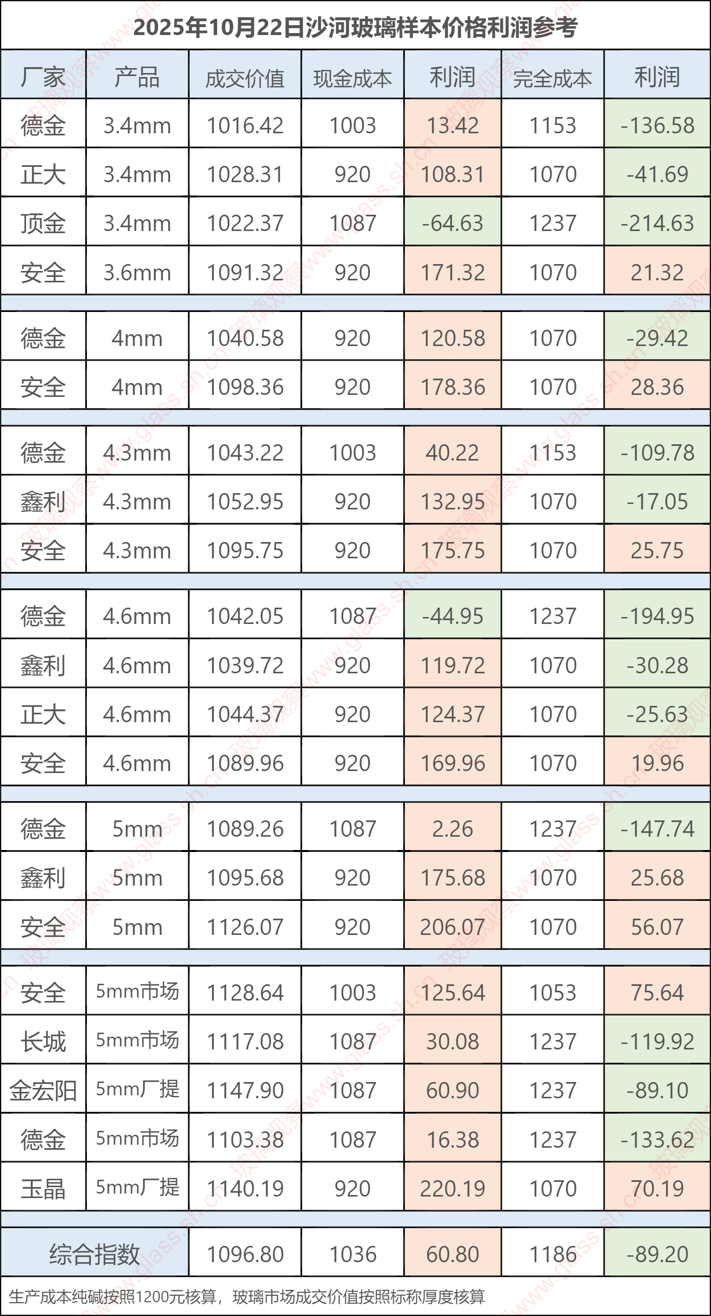 2025年10月22日沙河玻璃样本价格利润参考