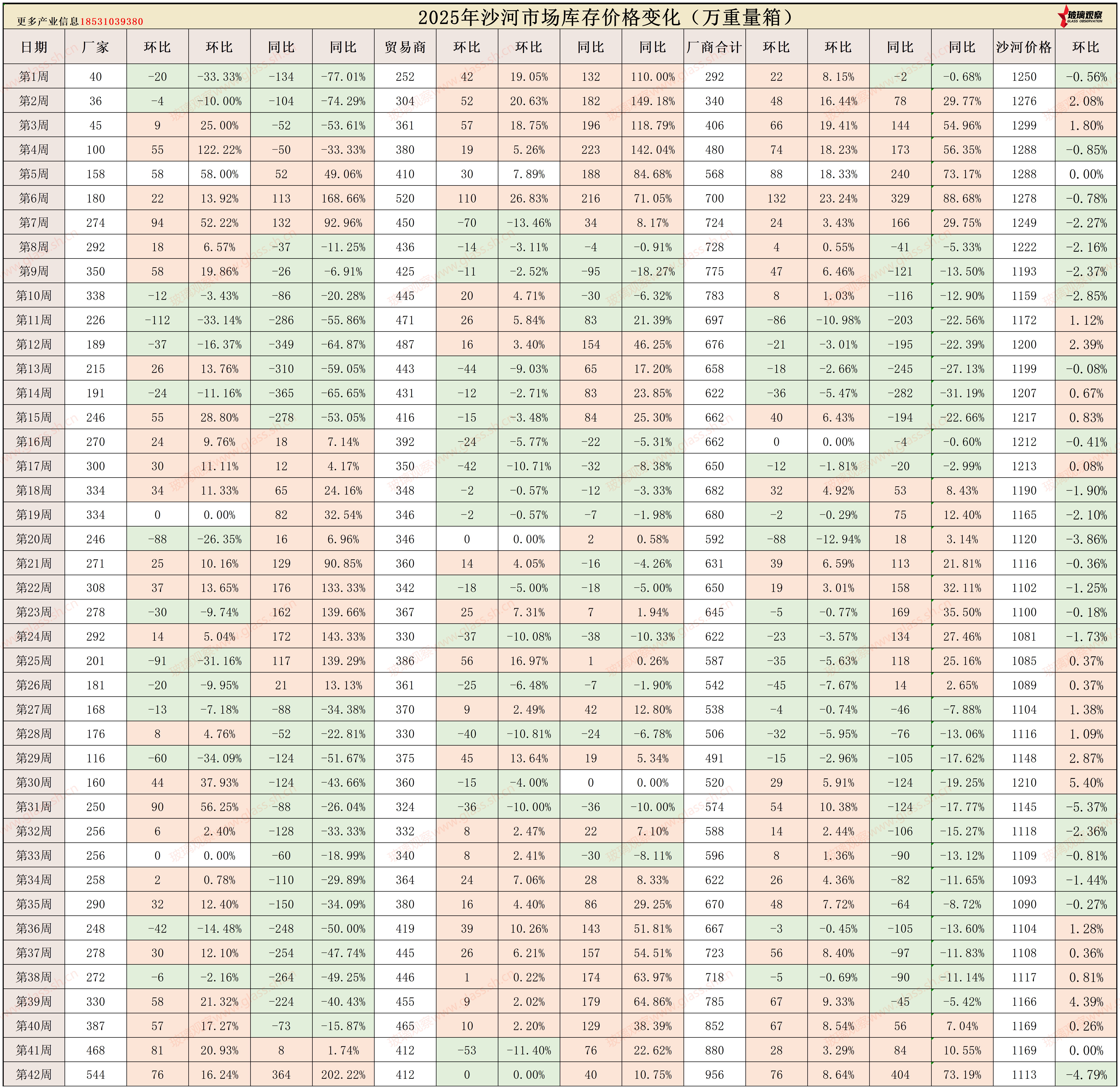 2025年沙河浮法玻璃区域库存统计(第四十二周)