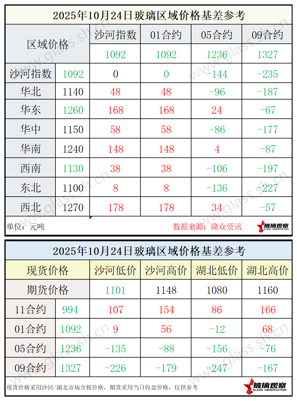 2025年10月24日浮法玻璃期现基差参考