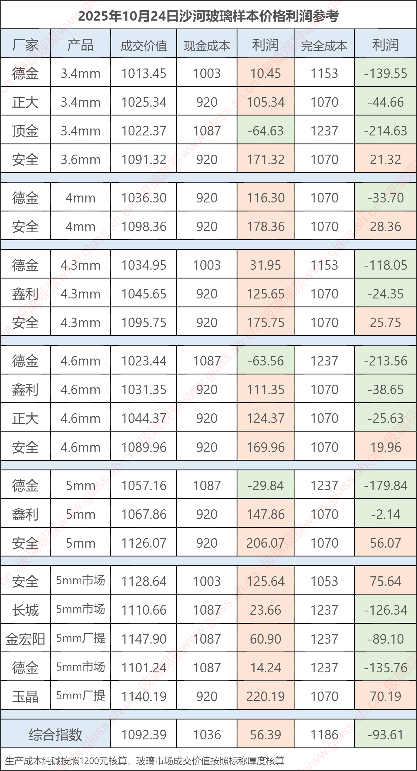 2025年10月24日沙河玻璃样本价格利润参考