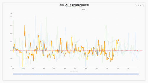 2025年10月27日浮法玻璃基本面汇总
