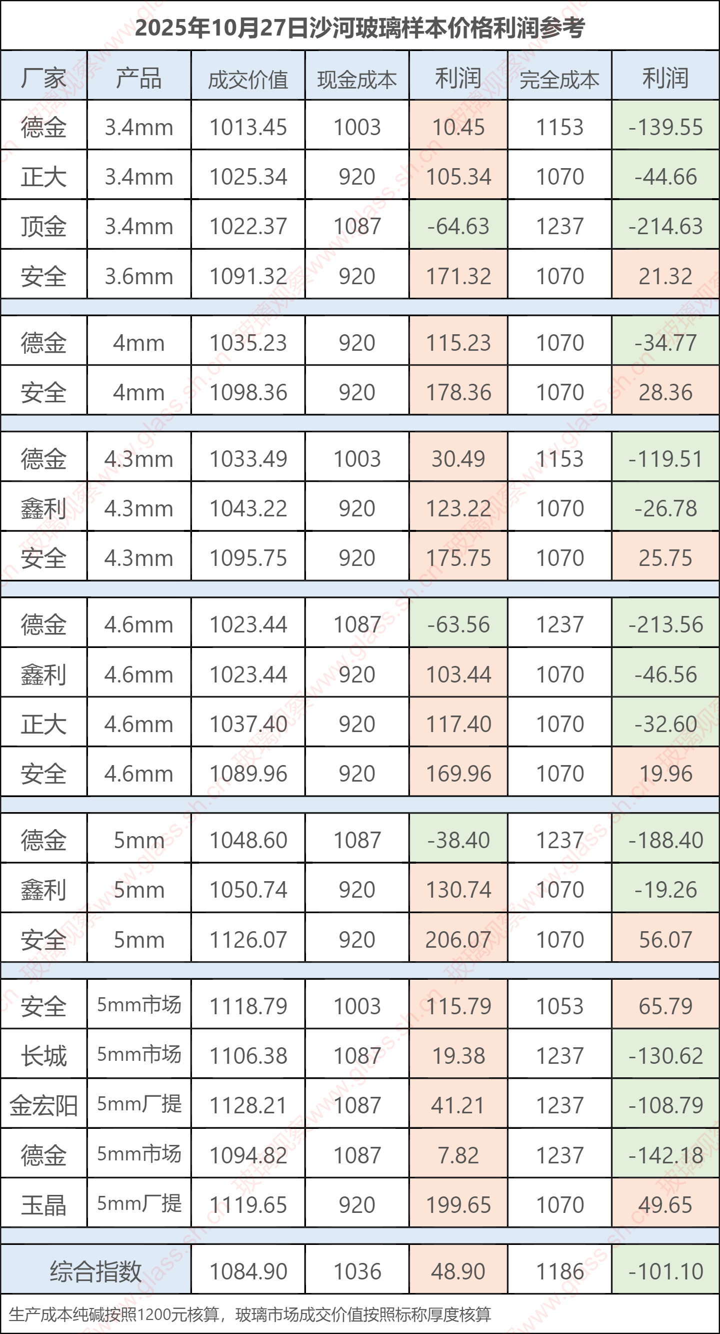 2025年10月27日沙河玻璃样本价格利润参考