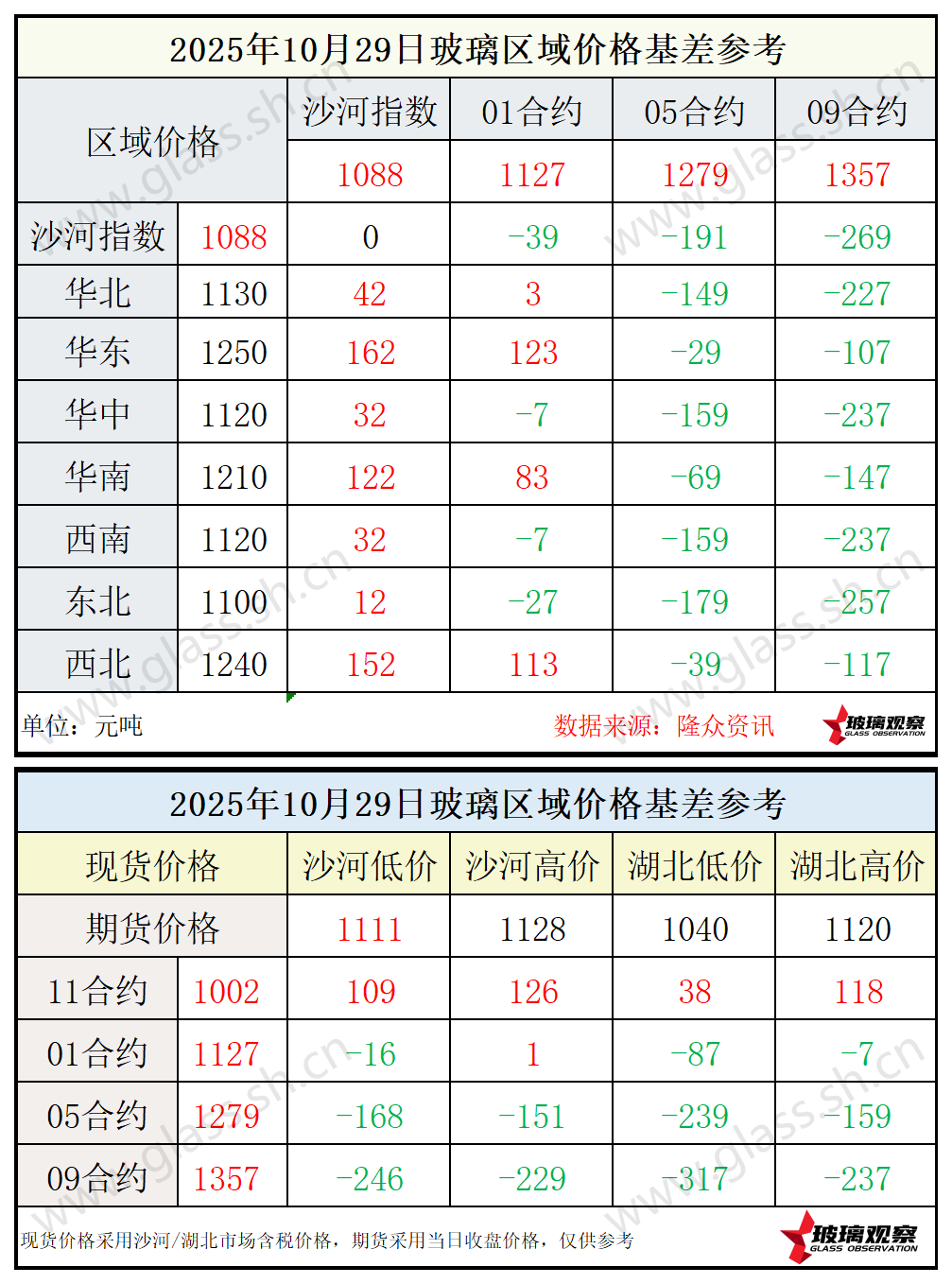 2025年10月29日浮法玻璃期现基差参考