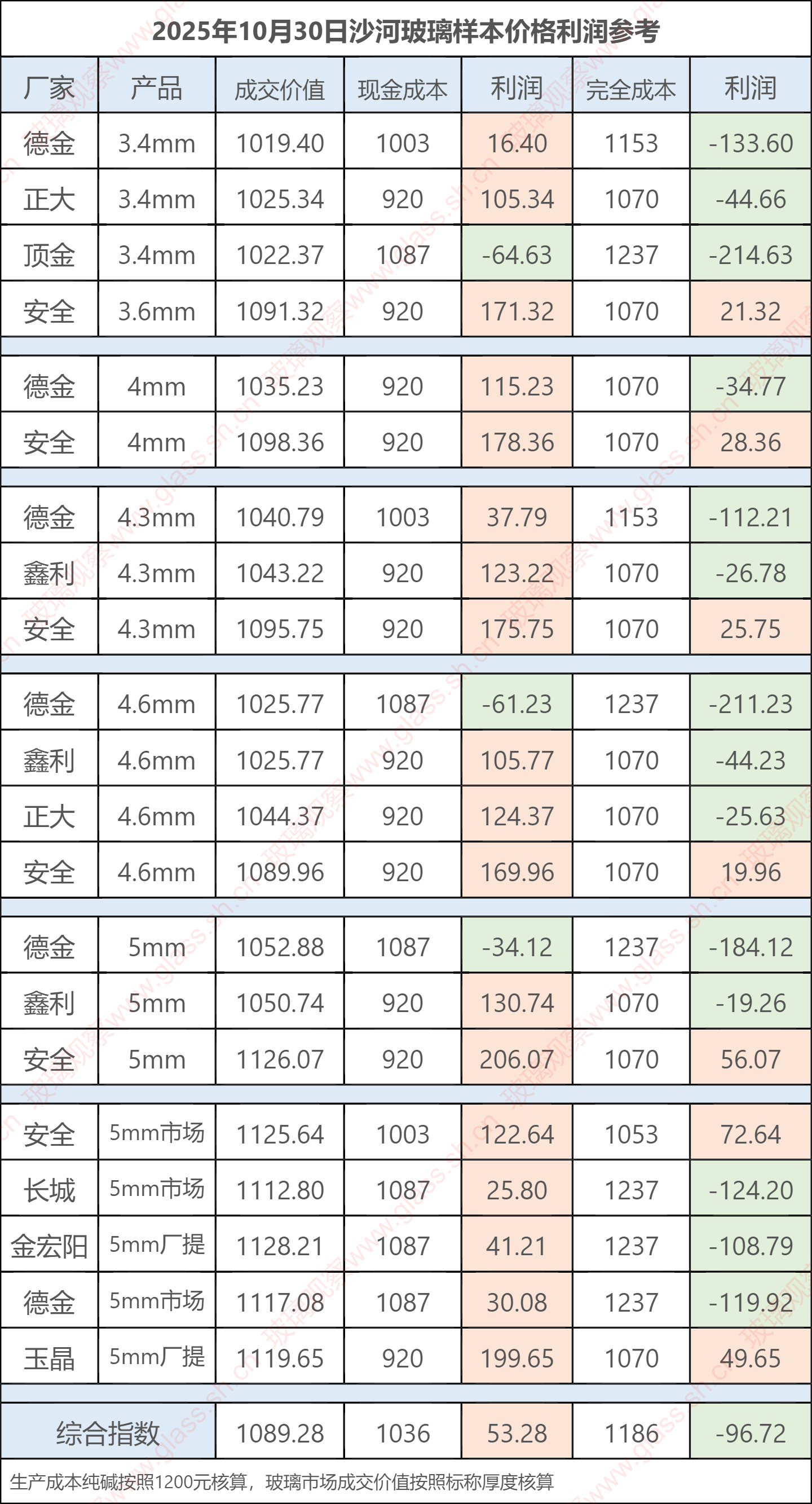 2025年10月30日沙河玻璃样本价格利润参考