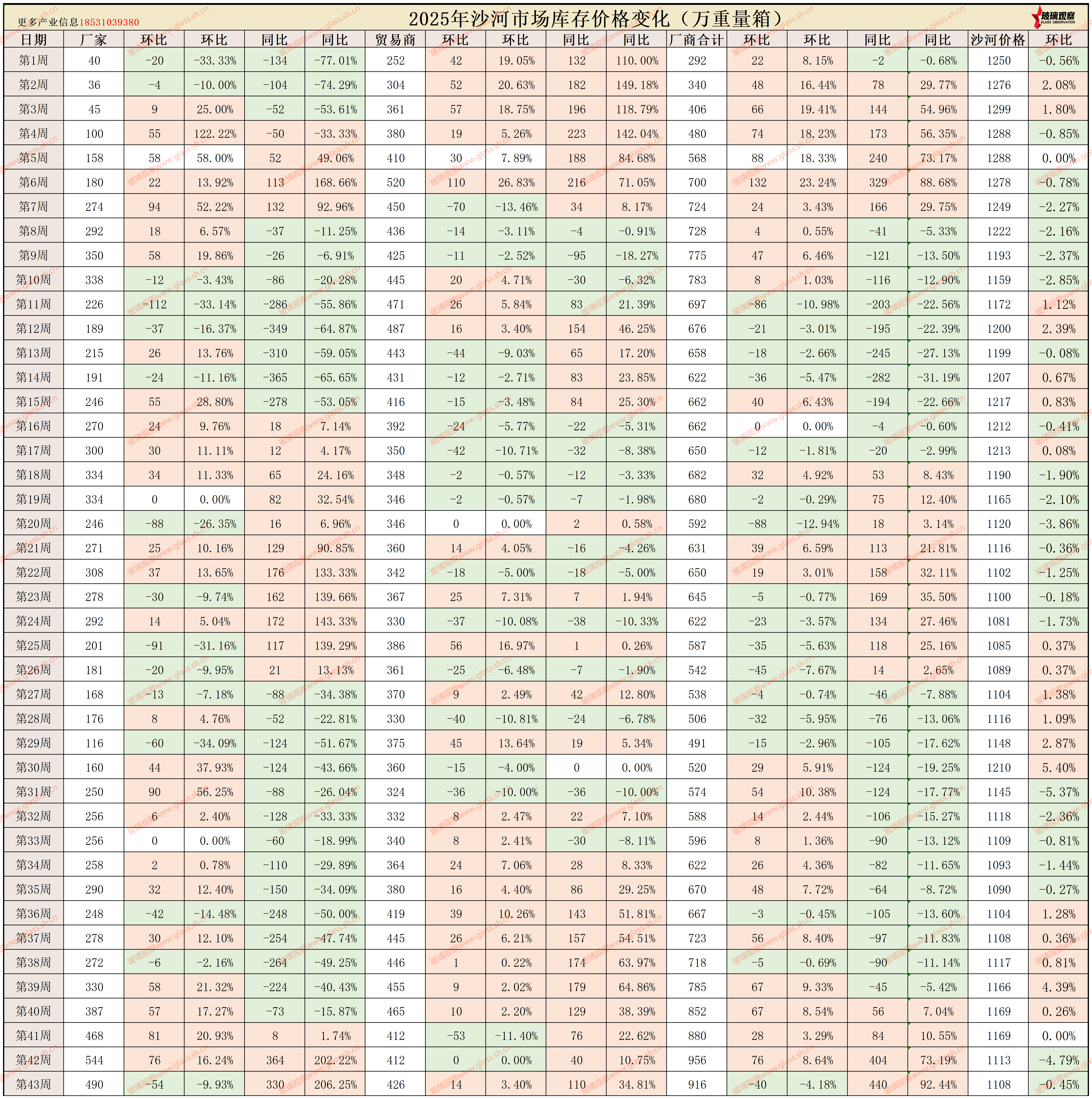 2025年沙河浮法玻璃区域库存统计(第四十三周)
