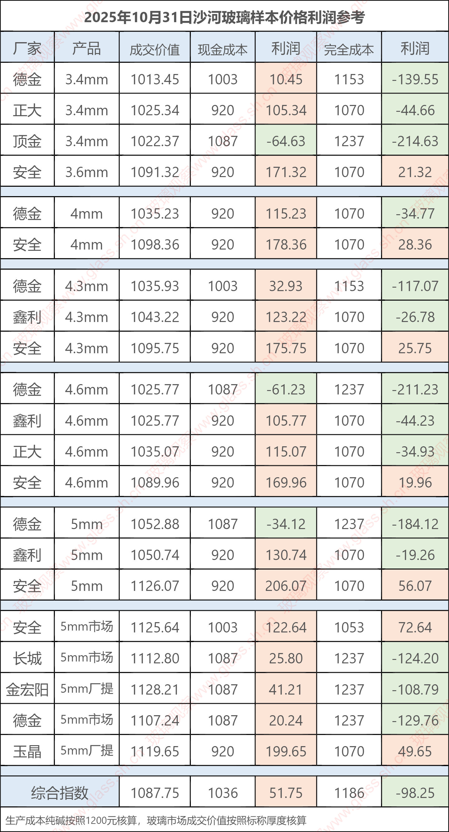 2025年10月31日沙河玻璃样本价格利润参考