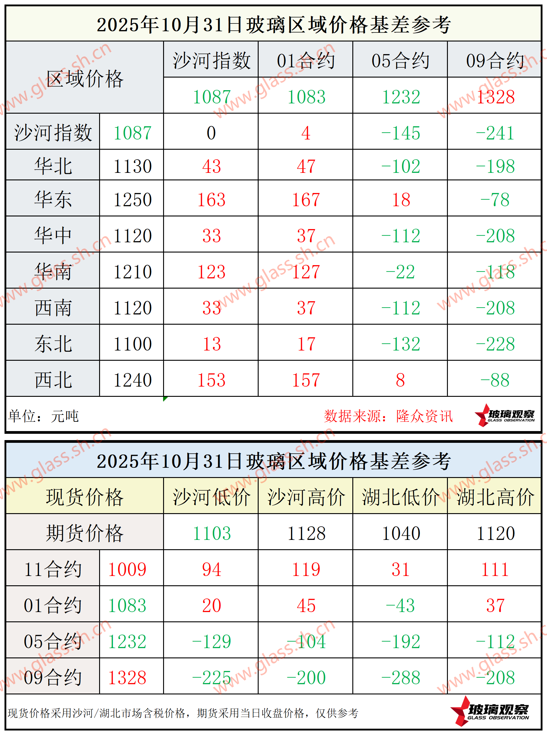 2025年10月31日浮法玻璃期现基差参考