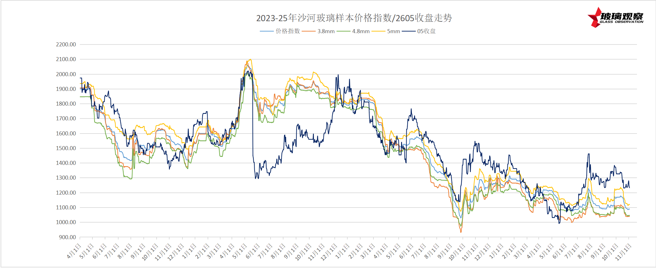 2025年11月3日浮法玻璃基本面汇总
