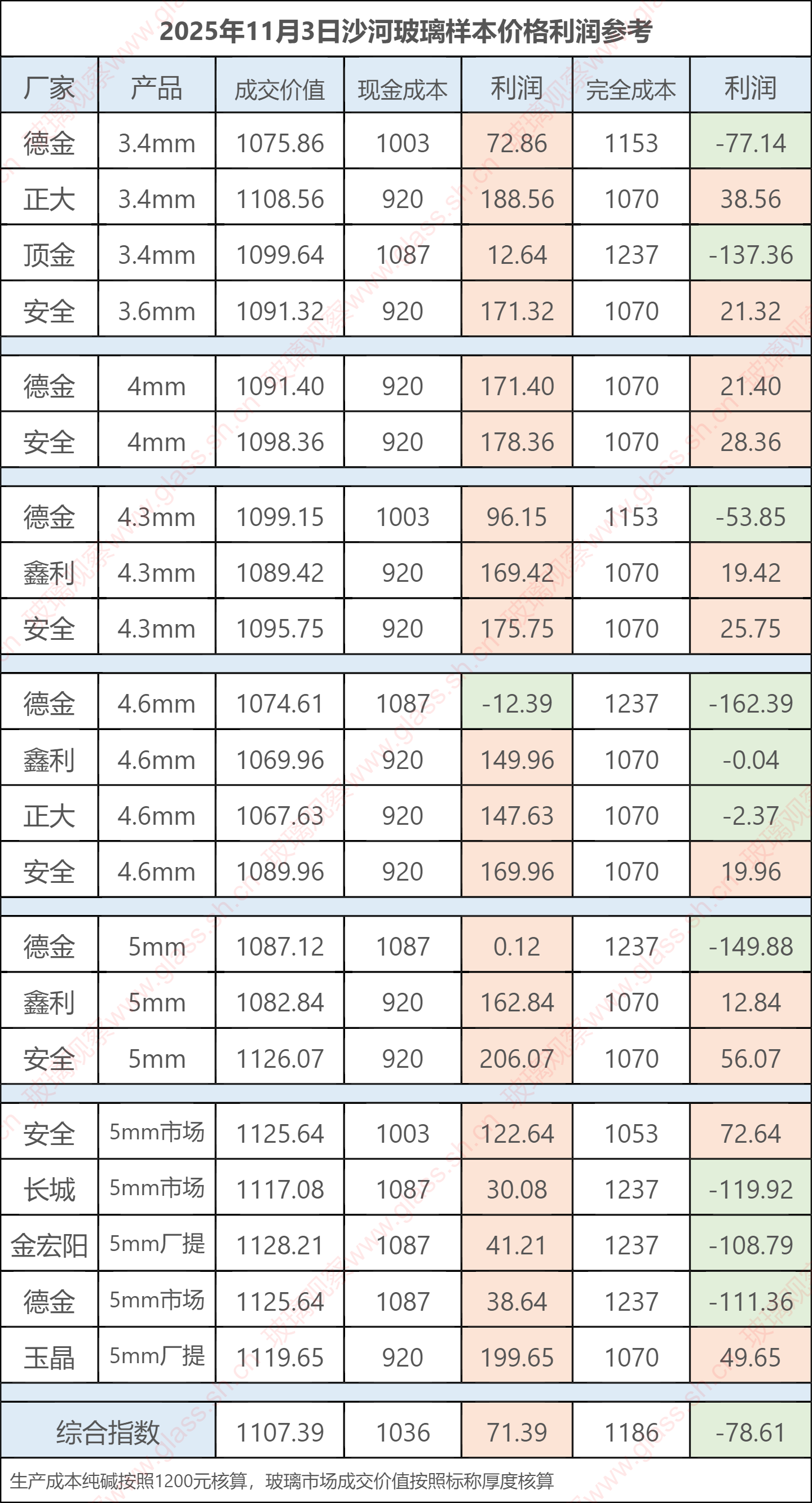 2025年11月3日沙河玻璃样本价格利润参考